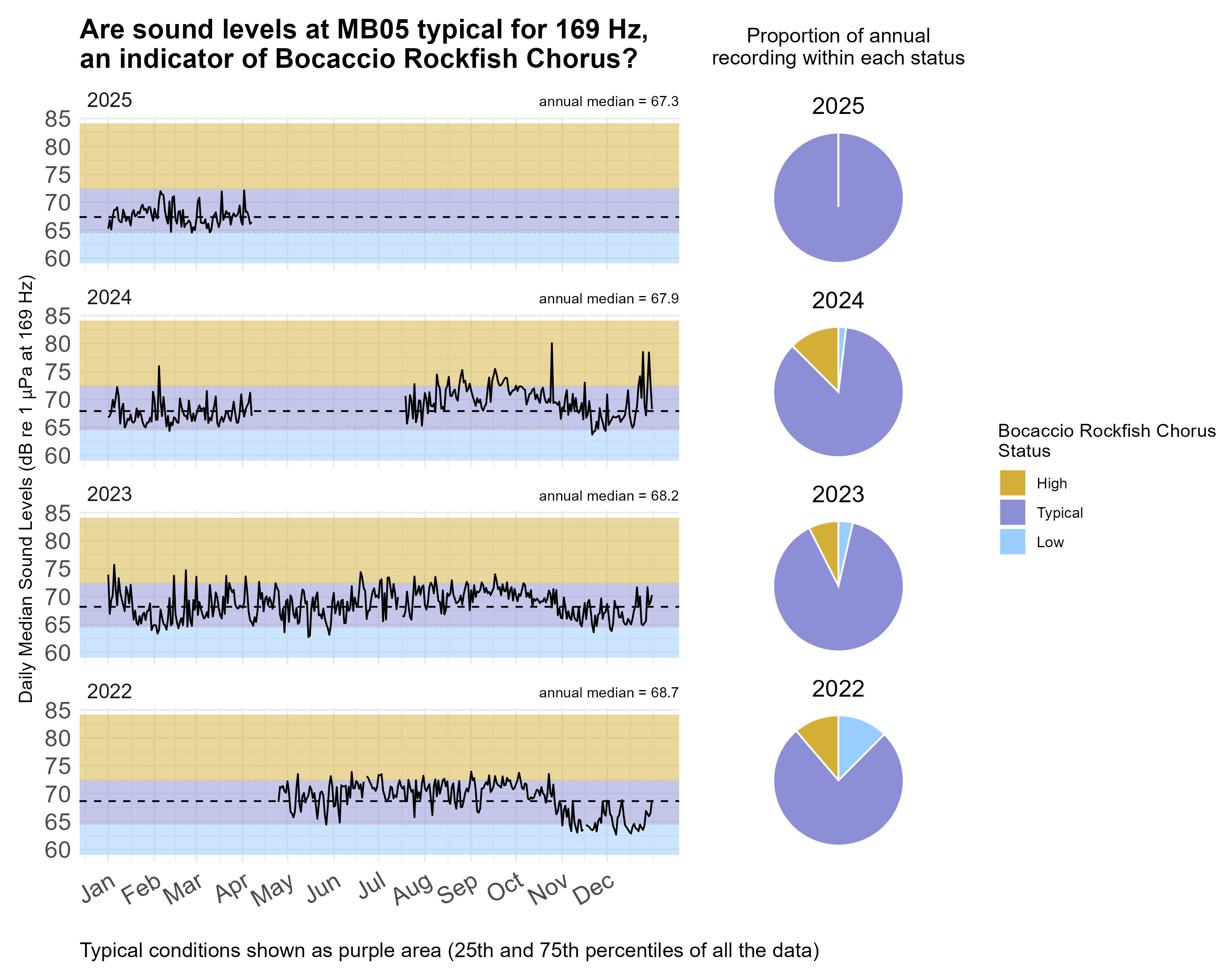 Time series plot of daily median sound levels (sound intensity measured by mean-square pressure in microPascal per Hertz) for a specific frequency band(s) of interest at this site, separated by year. Background color shading (blue, purple, gold) indicates low (<25th percentile), typical (25-75th percentile), and high sound levels (>75th percentile) across the entire dataset at this frequency band(s) for comparability with annual medians, marked with horizontal black dashed lines. Pie charts on the right hand side of the graphic show the proportion of daily median sound levels that fell within each category for each year, following the same color-coding and percentile bins.