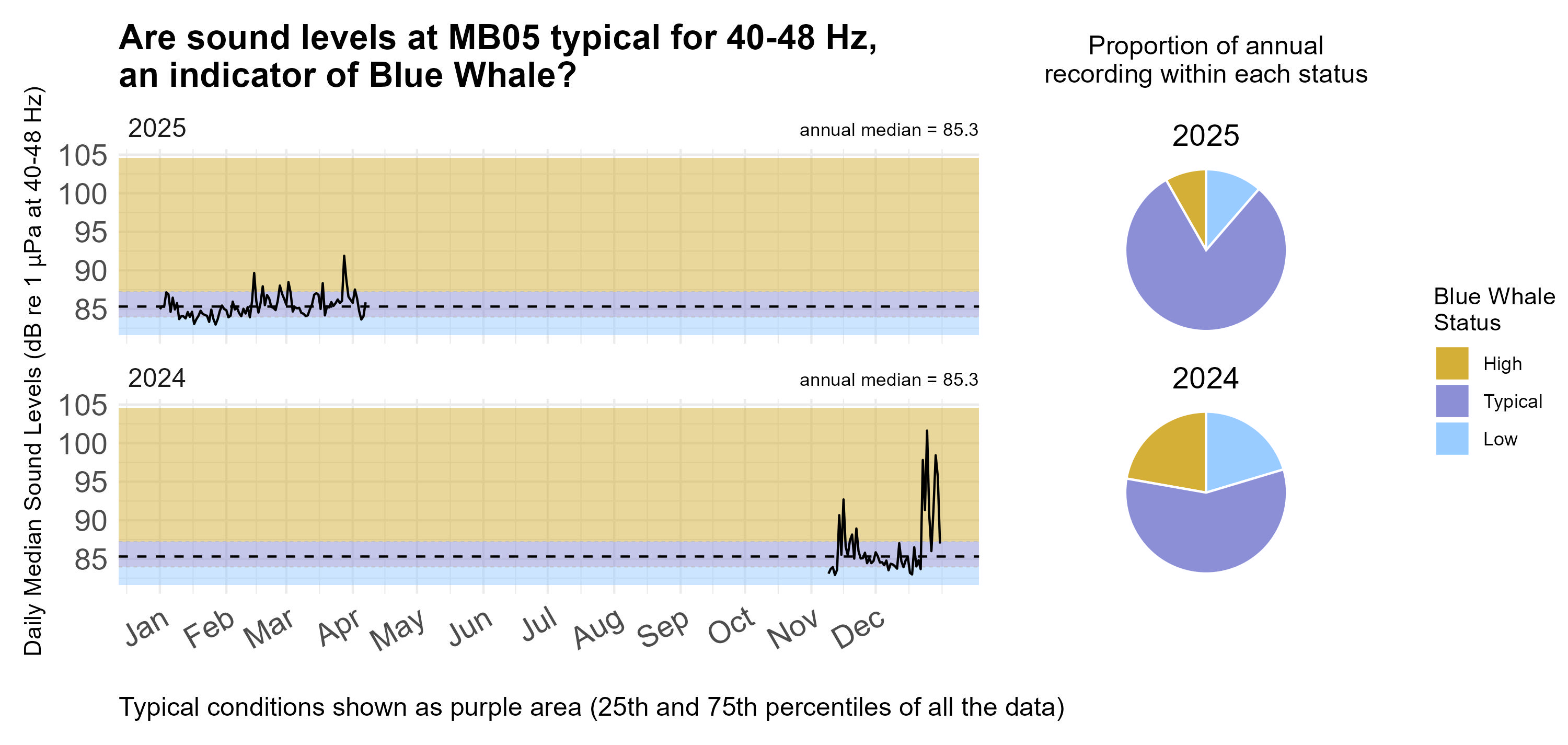 Time series plot of daily median sound levels (sound intensity measured by mean-square pressure in microPascal per Hertz) for a specific frequency band(s) of interest at this site, separated by year. Background color shading (blue, purple, gold) indicates low (<25th percentile), typical (25-75th percentile), and high sound levels (>75th percentile) across the entire dataset at this frequency band(s) for comparability with annual medians, marked with horizontal black dashed lines. Pie charts on the right hand side of the graphic show the proportion of daily median sound levels that fell within each category for each year, following the same color-coding and percentile bins.