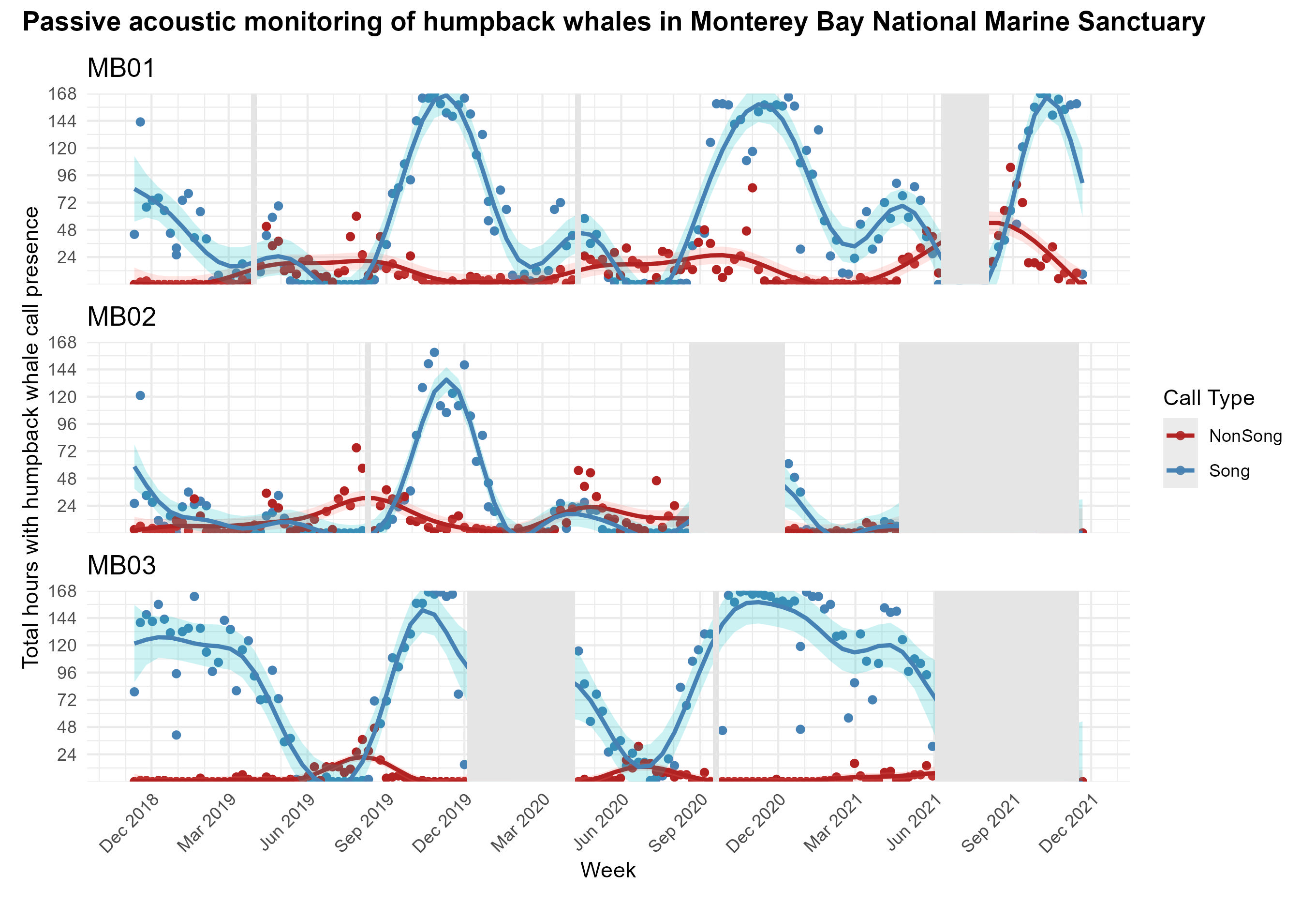 Scatter plot with GAM model curves of weekly count of humpback whale acoustic presence for song and non song calls in the Monterey Bay National Marine Sanctuary. Non-song calls peak during summer whereas song calls peak fall through spring with many more song calls than non-song calls.