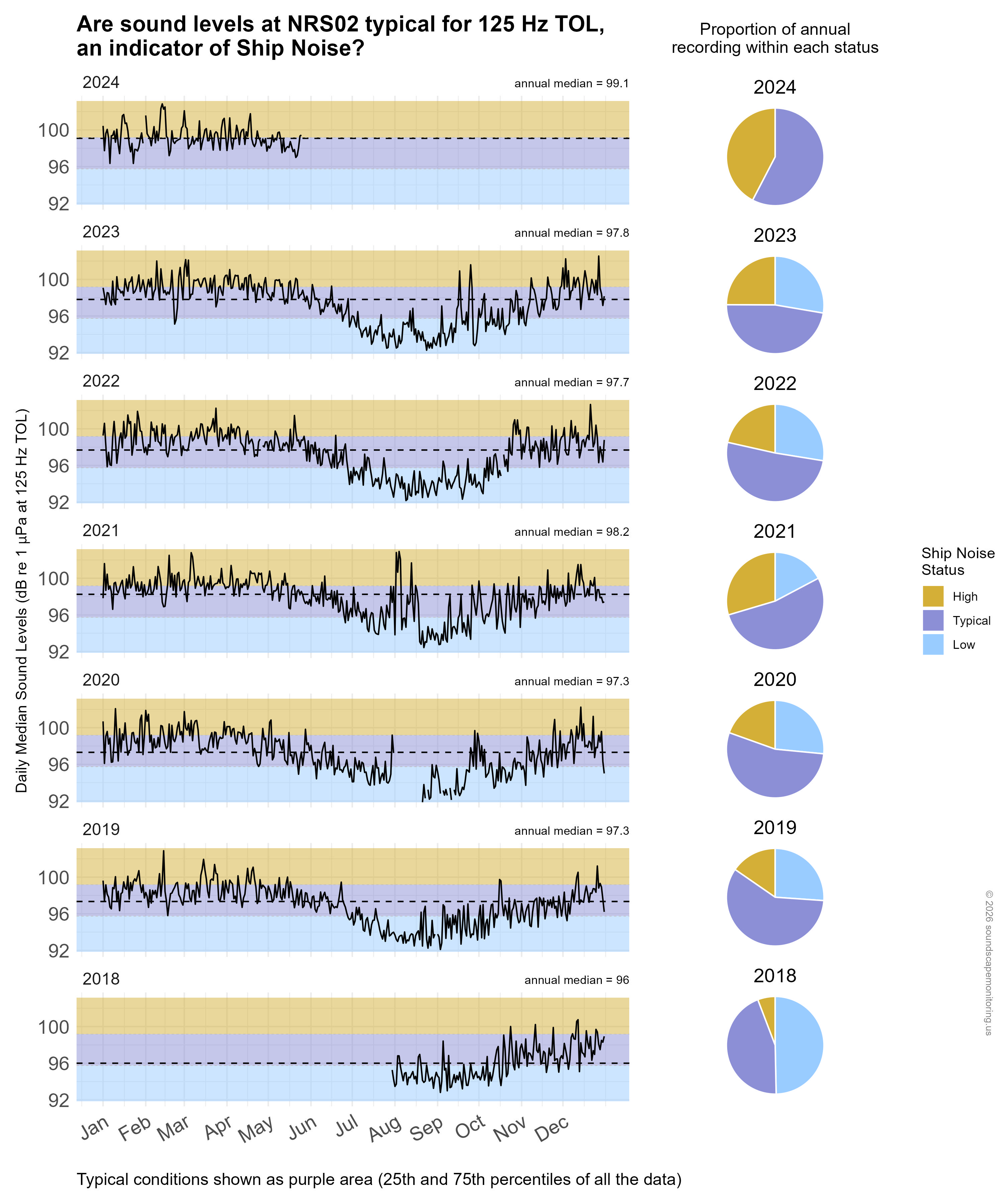 Time series plot of daily median sound levels (sound intensity measured by mean-square pressure in microPascal per Hertz) for a specific frequency band(s) of interest at this site, separated by year. Background color shading (blue, purple, gold) indicates low (<25th percentile), typical (25-75th percentile), and high sound levels (>75th percentile) across the entire dataset at this frequency band(s) for comparability with annual medians, marked with horizontal black dashed lines. Pie charts on the right hand side of the graphic show the proportion of daily median sound levels that fell within each category for each year, following the same color-coding and percentile bins.