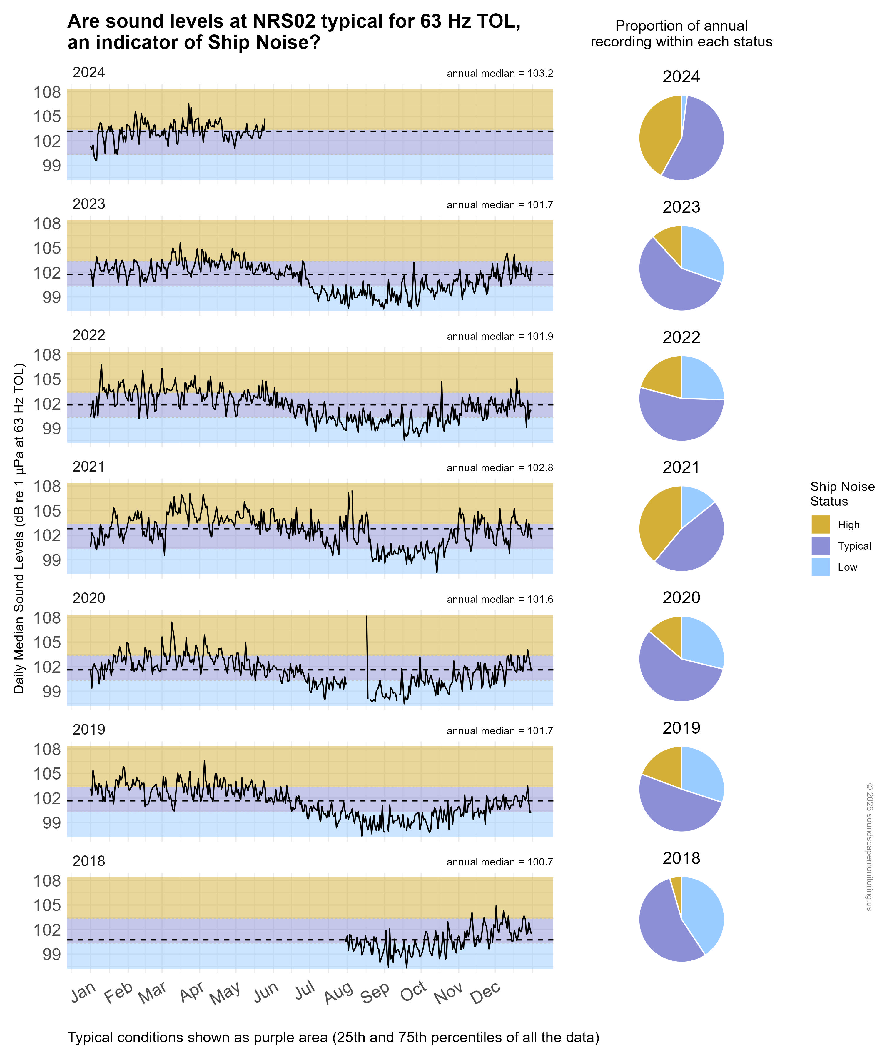 Time series plot of daily median sound levels (sound intensity measured by mean-square pressure in microPascal per Hertz) for a specific frequency band(s) of interest at this site, separated by year. Background color shading (blue, purple, gold) indicates low (<25th percentile), typical (25-75th percentile), and high sound levels (>75th percentile) across the entire dataset at this frequency band(s) for comparability with annual medians, marked with horizontal black dashed lines. Pie charts on the right hand side of the graphic show the proportion of daily median sound levels that fell within each category for each year, following the same color-coding and percentile bins.
