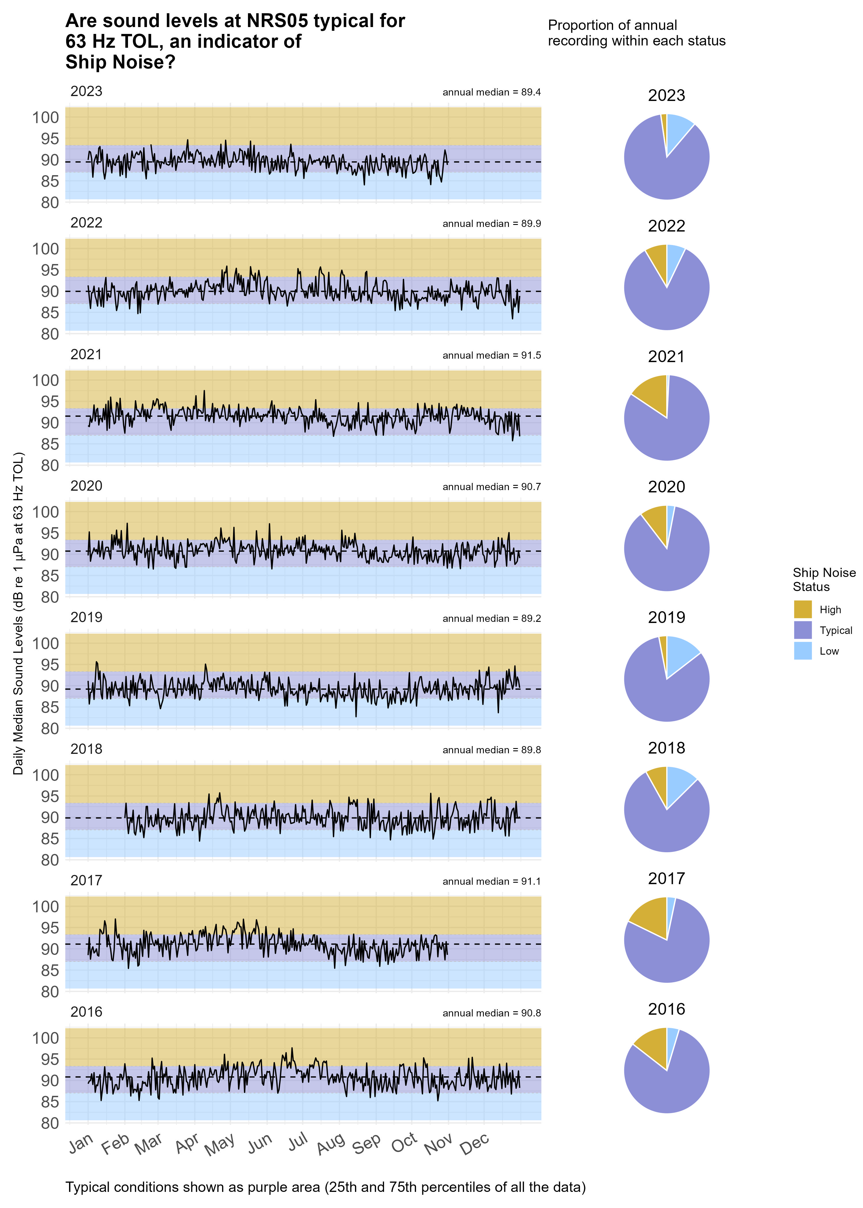 Time series plot of daily median sound levels (sound intensity measured by mean-square pressure in microPascal per Hertz) for a specific frequency band(s) of interest at this site, separated by year. Background color shading (blue, purple, gold) indicates low (<25th percentile), typical (25-75th percentile), and high sound levels (>75th percentile) across the entire dataset at this frequency band(s) for comparability with annual medians, marked with horizontal black dashed lines. Pie charts on the right hand side of the graphic show the proportion of daily median sound levels that fell within each category for each year, following the same color-coding and percentile bins.
