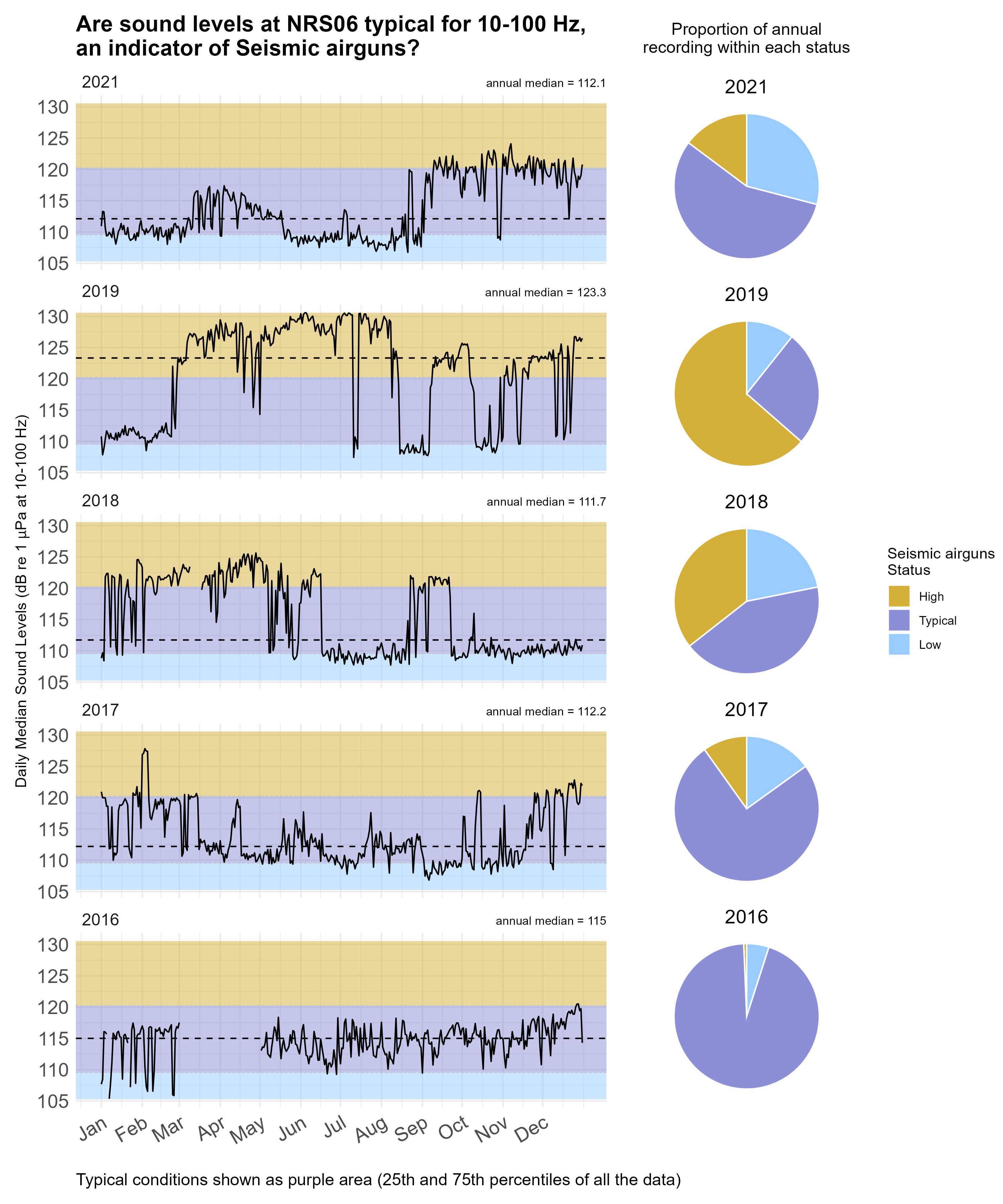Time series plot of daily median sound levels (sound intensity measured by mean-square pressure in microPascal per Hertz) for a specific frequency band(s) of interest at this site, separated by year. Background color shading (blue, purple, gold) indicates low (<25th percentile), typical (25-75th percentile), and high sound levels (>75th percentile) across the entire dataset at this frequency band(s) for comparability with annual medians, marked with horizontal black dashed lines. Pie charts on the right hand side of the graphic show the proportion of daily median sound levels that fell within each category for each year, following the same color-coding and percentile bins.