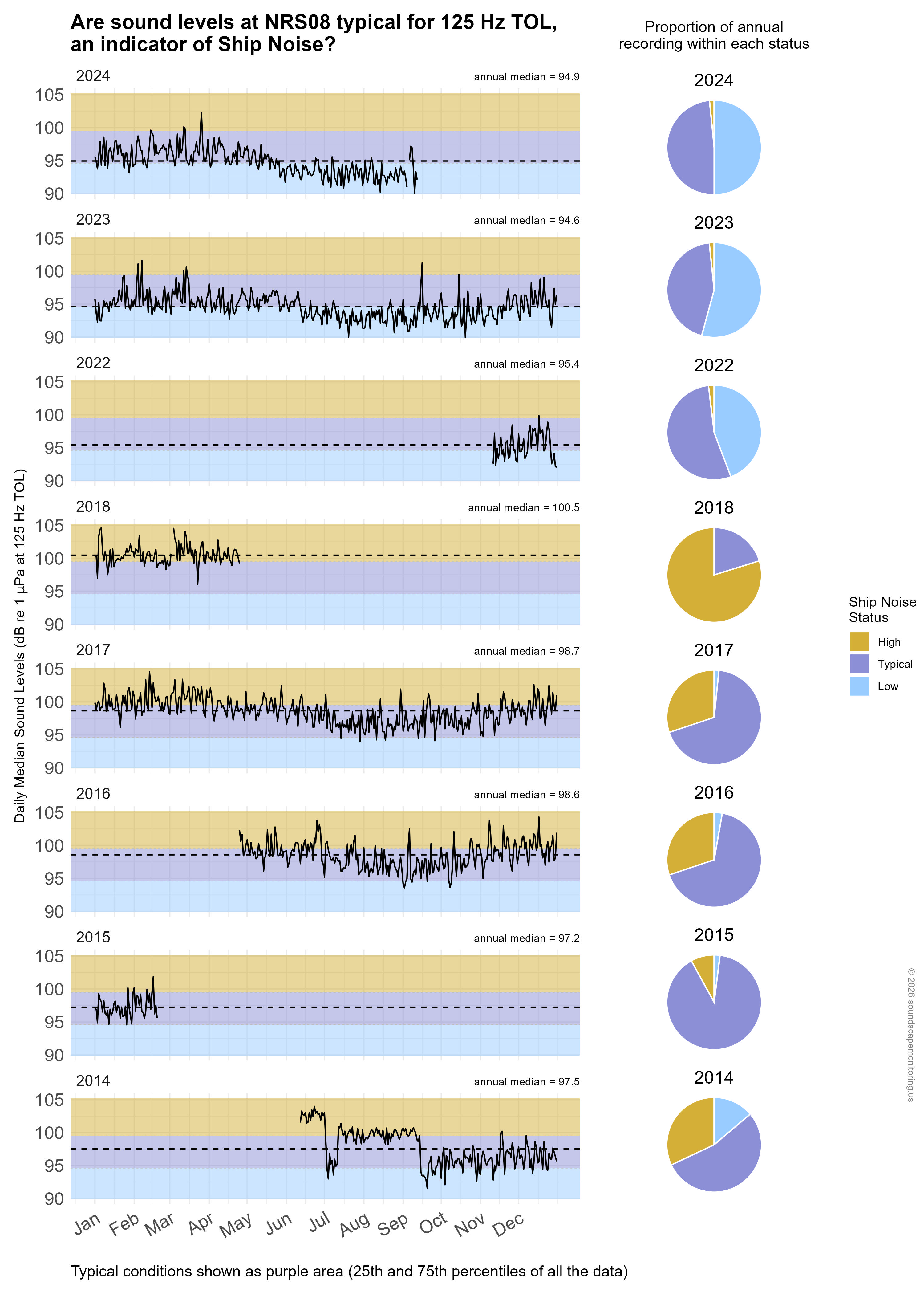 Time series plot of daily median sound levels (sound intensity measured by mean-square pressure in microPascal per Hertz) for a specific frequency band(s) of interest at this site, separated by year. Background color shading (blue, purple, gold) indicates low (<25th percentile), typical (25-75th percentile), and high sound levels (>75th percentile) across the entire dataset at this frequency band(s) for comparability with annual medians, marked with horizontal black dashed lines. Pie charts on the right hand side of the graphic show the proportion of daily median sound levels that fell within each category for each year, following the same color-coding and percentile bins.