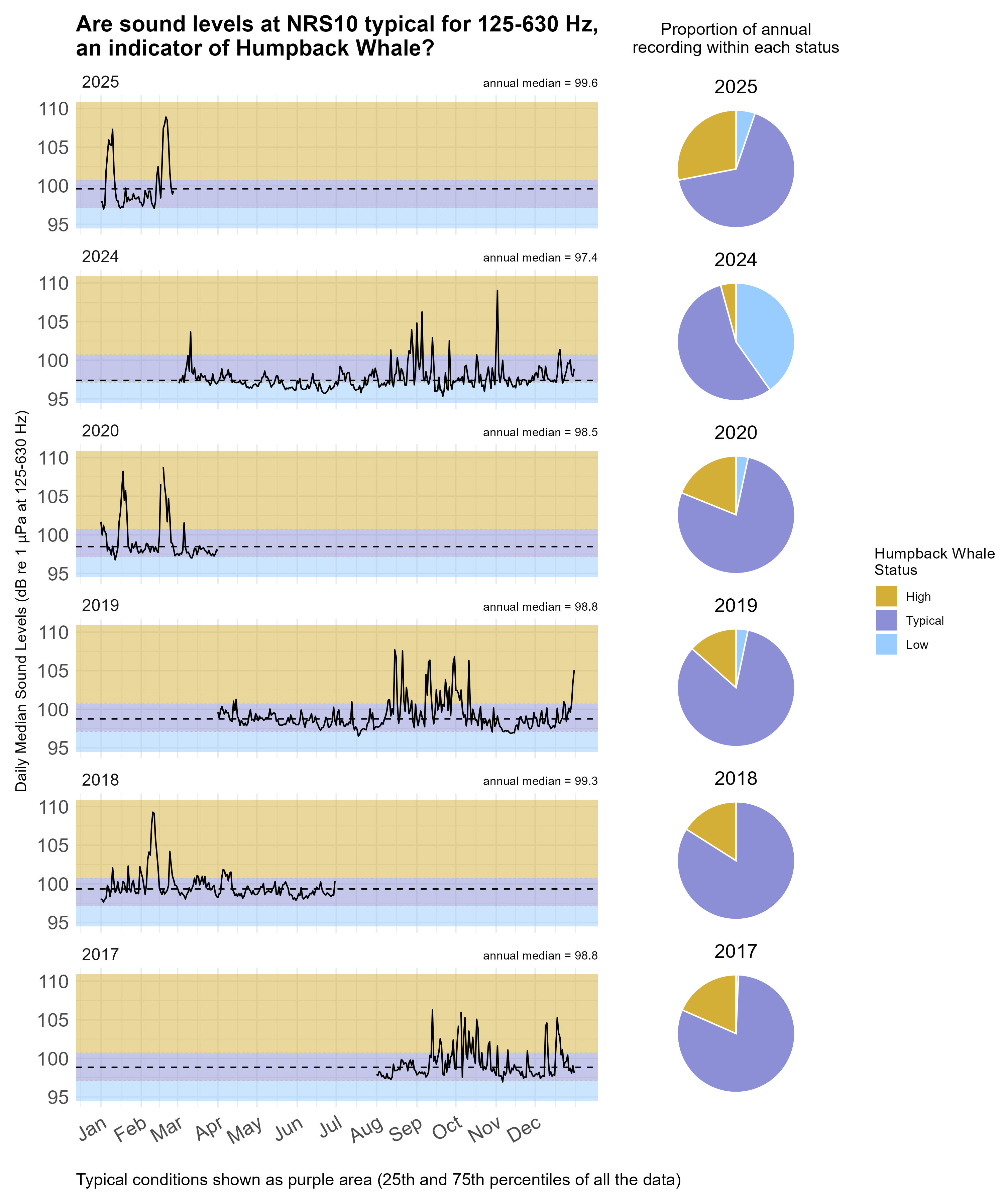 Time series plot of daily median sound levels (sound intensity measured by mean-square pressure in microPascal per Hertz) for a specific frequency band(s) of interest at this site, separated by year. Background color shading (blue, purple, gold) indicates low (<25th percentile), typical (25-75th percentile), and high sound levels (>75th percentile) across the entire dataset at this frequency band(s) for comparability with annual medians, marked with horizontal black dashed lines. Pie charts on the right hand side of the graphic show the proportion of daily median sound levels that fell within each category for each year, following the same color-coding and percentile bins.