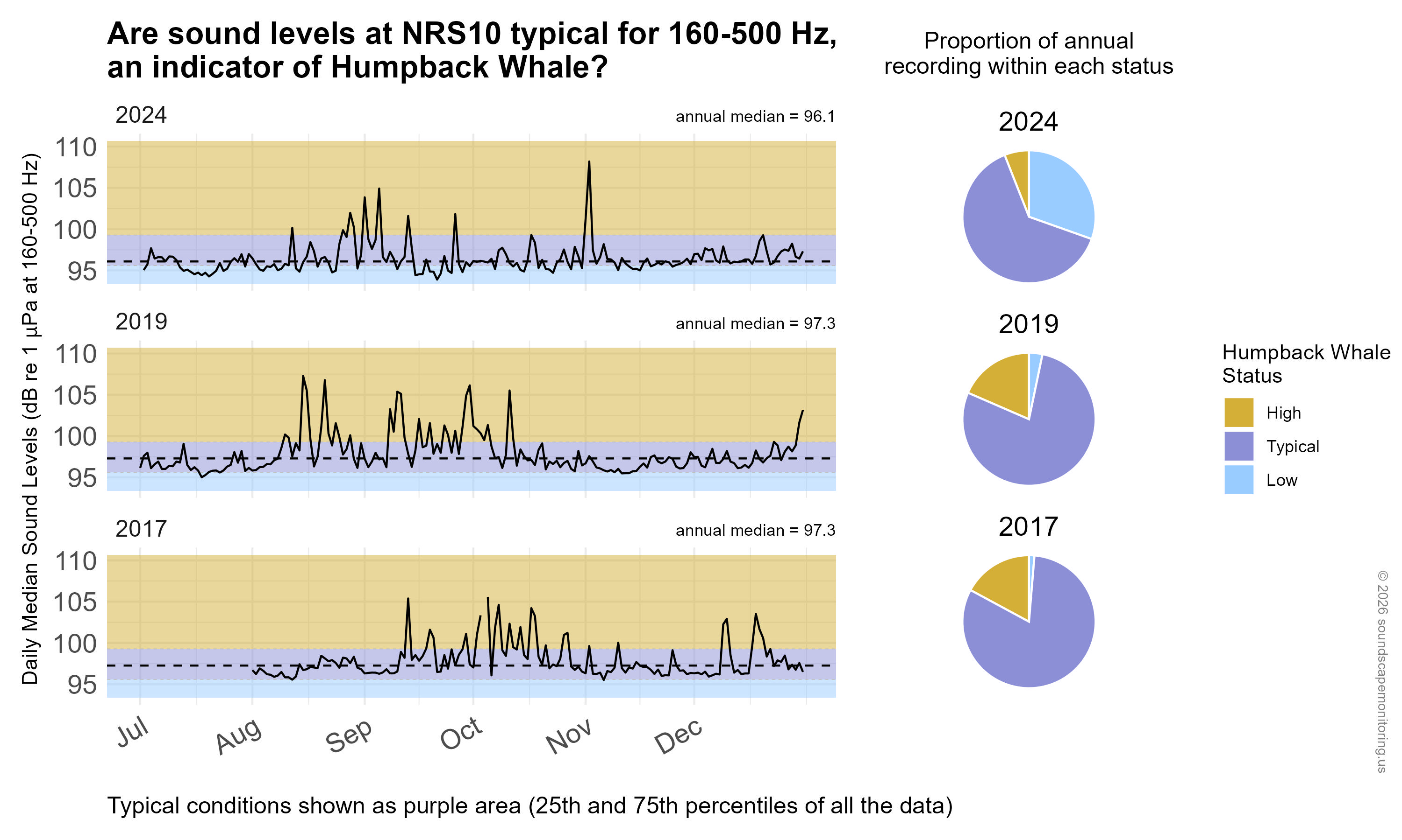 Time series plot of daily median sound levels (sound intensity measured by mean-square pressure in microPascal per Hertz) for a specific frequency band(s) of interest at this site, separated by year. Background color shading (blue, purple, gold) indicates low (<25th percentile), typical (25-75th percentile), and high sound levels (>75th percentile) across the entire dataset at this frequency band(s) for comparability with annual medians, marked with horizontal black dashed lines. Pie charts on the right hand side of the graphic show the proportion of daily median sound levels that fell within each category for each year, following the same color-coding and percentile bins.