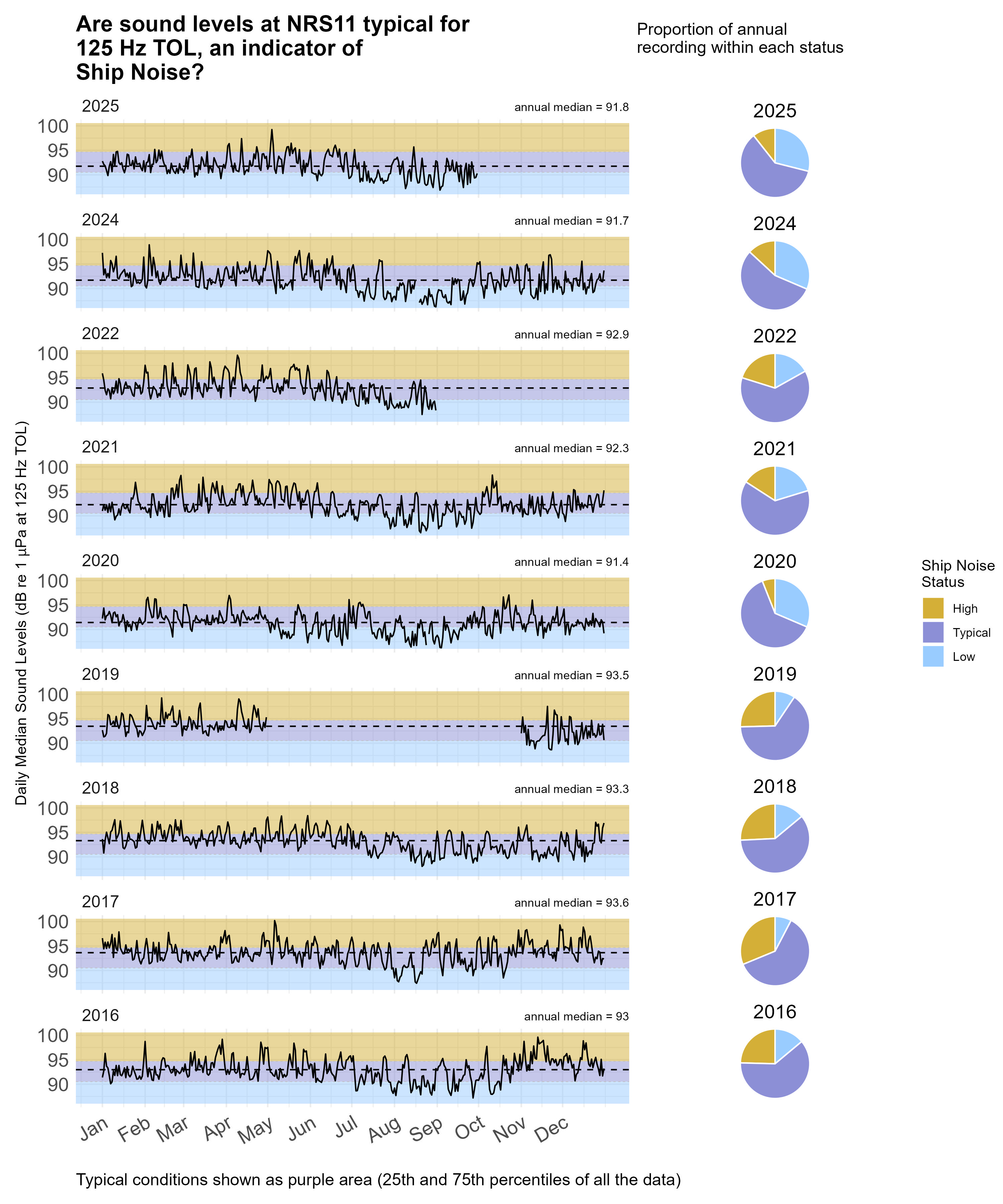 Time series plot of daily median sound levels (sound intensity measured by mean-square pressure in microPascal per Hertz) for a specific frequency band(s) of interest at this site, separated by year. Background color shading (blue, purple, gold) indicates low (<25th percentile), typical (25-75th percentile), and high sound levels (>75th percentile) across the entire dataset at this frequency band(s) for comparability with annual medians, marked with horizontal black dashed lines. Pie charts on the right hand side of the graphic show the proportion of daily median sound levels that fell within each category for each year, following the same color-coding and percentile bins.