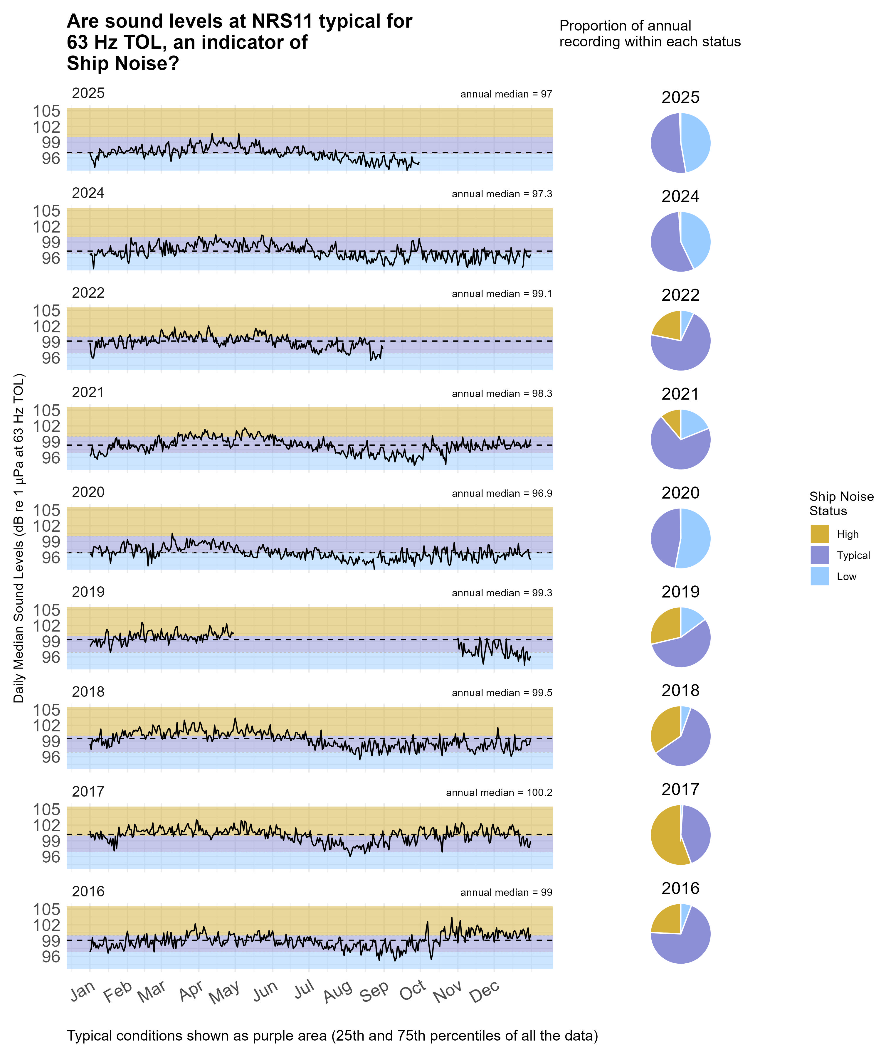 Time series plot of daily median sound levels (sound intensity measured by mean-square pressure in microPascal per Hertz) for a specific frequency band(s) of interest at this site, separated by year. Background color shading (blue, purple, gold) indicates low (<25th percentile), typical (25-75th percentile), and high sound levels (>75th percentile) across the entire dataset at this frequency band(s) for comparability with annual medians, marked with horizontal black dashed lines. Pie charts on the right hand side of the graphic show the proportion of daily median sound levels that fell within each category for each year, following the same color-coding and percentile bins.