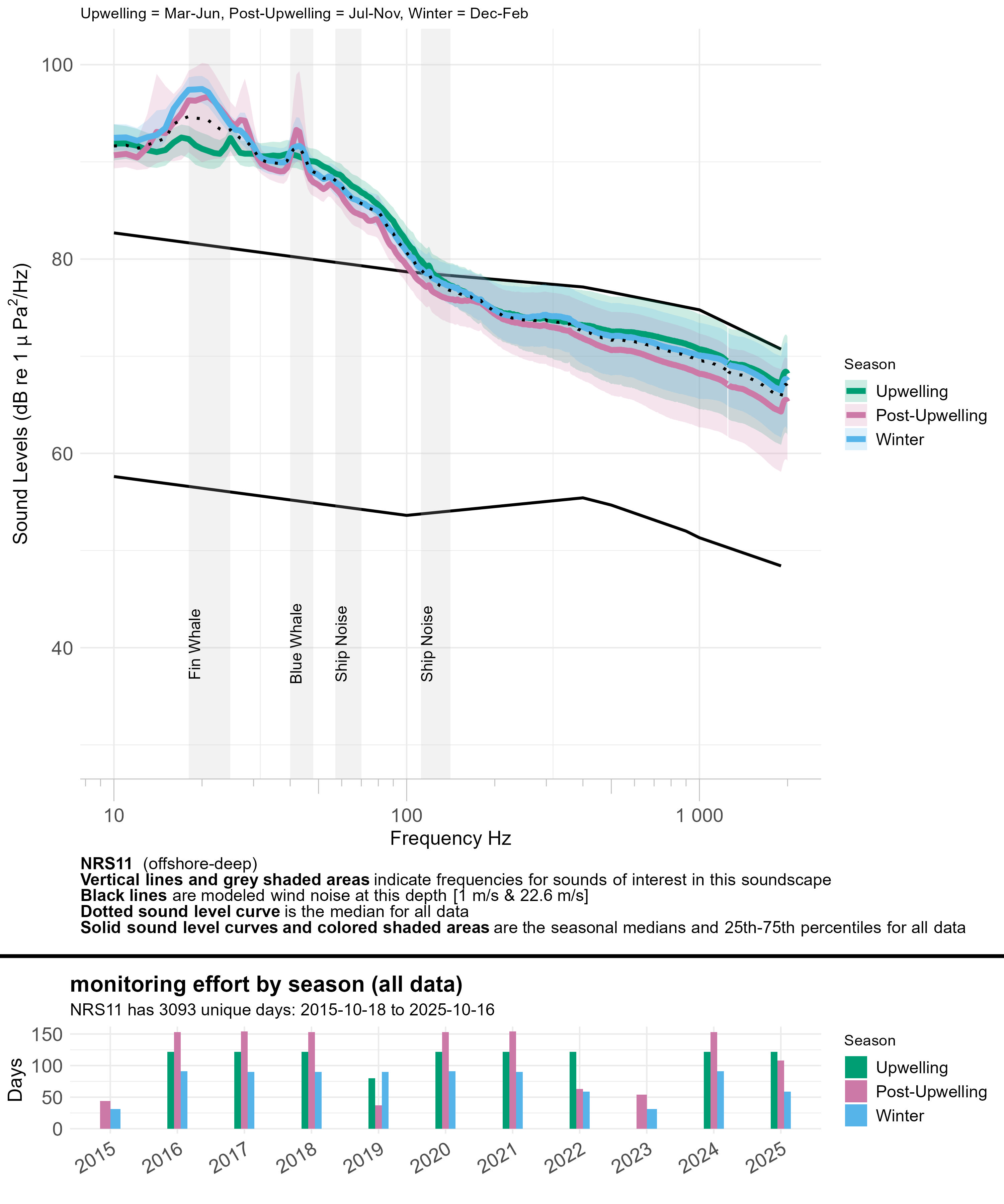 Line graph of seasonal median sound levels (sound intensity measured by mean-square pressure in microPascal per Hertz) across a range of frequencies (~10 to ~24,000 hertz) for all data at a given monitoring site, with annual recording effort represented by a bar graph underneath. Each season is a different colored line. Modeled ambient sound levels from wind are shown as solid black lines. Frequency bands indicative of a sound source of interest are highlighted in semi-transparent gray and labeled; peak frequencies of interest for some fish species are labeled with vertical dashed lines and labeled by species.
