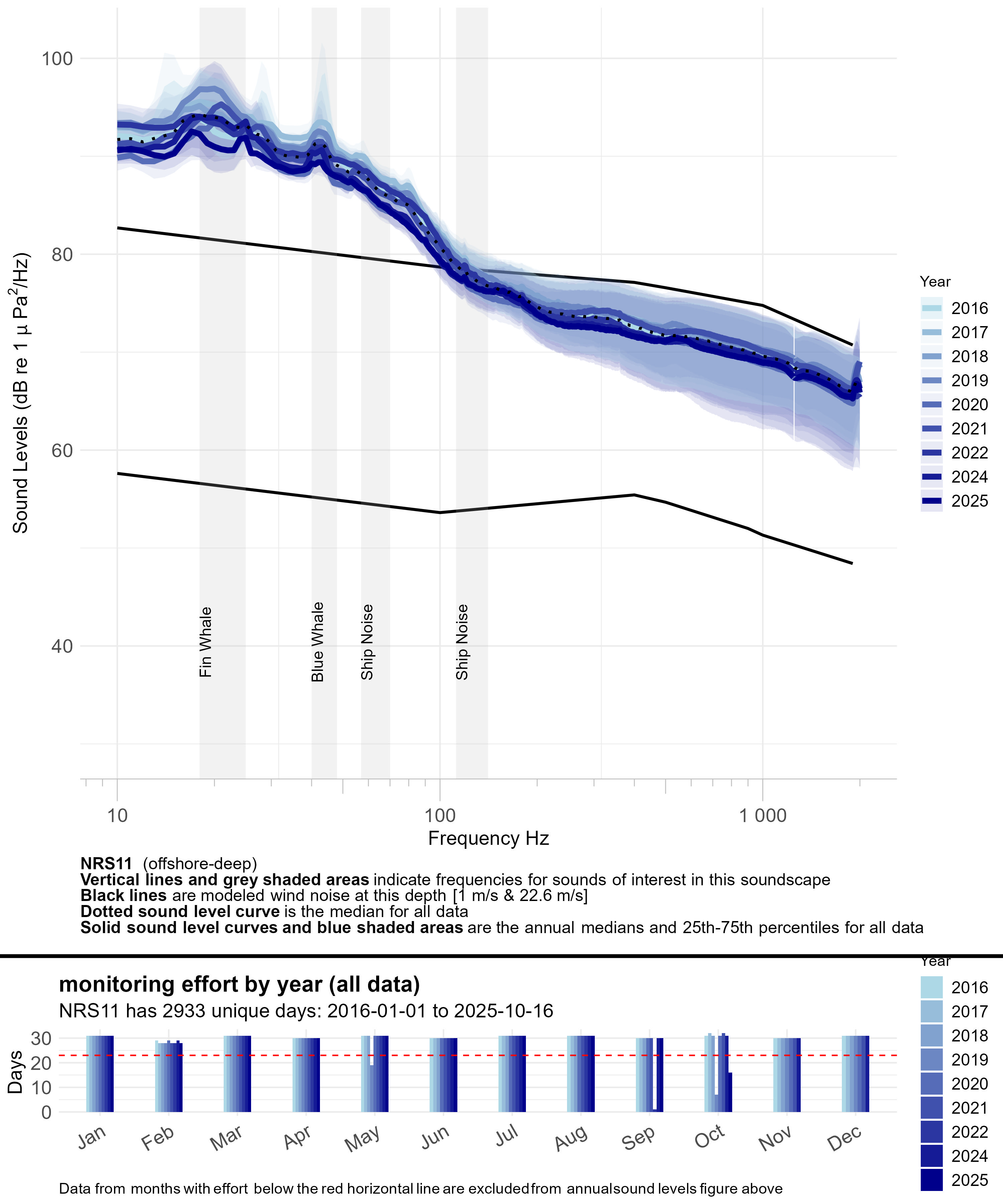 Line graph of annual median sound levels (sound intensity measured by mean-square pressure in microPascal per Hertz) across a range of frequencies (~10 to ~24,000 hertz) for all data at a given monitoring site, with annual recording effort represented by a bar graph underneath. Each year is a different blue line, getting darker for every additional year of data. Modeled ambient sound levels from wind are shown as solid black lines. Frequency bands indicative of a sound source of interest are highlighted in semi-transparent gray and labeled; peak frequencies of interest for some fish species are labeled with vertical dashed lines and labeled by species.