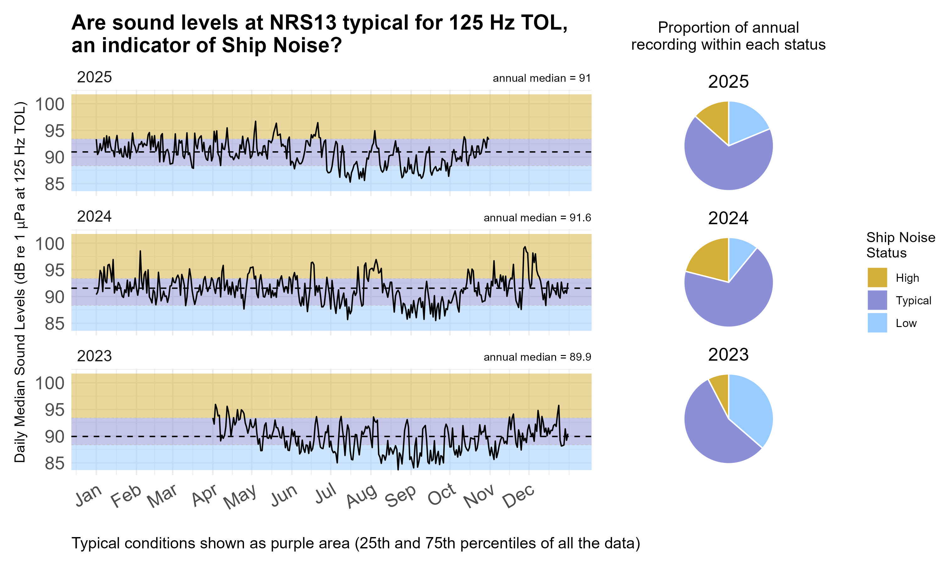 Time series plot of daily median sound levels (sound intensity measured by mean-square pressure in microPascal per Hertz) for a specific frequency band(s) of interest at this site, separated by year. Background color shading (blue, purple, gold) indicates low (<25th percentile), typical (25-75th percentile), and high sound levels (>75th percentile) across the entire dataset at this frequency band(s) for comparability with annual medians, marked with horizontal black dashed lines. Pie charts on the right hand side of the graphic show the proportion of daily median sound levels that fell within each category for each year, following the same color-coding and percentile bins.