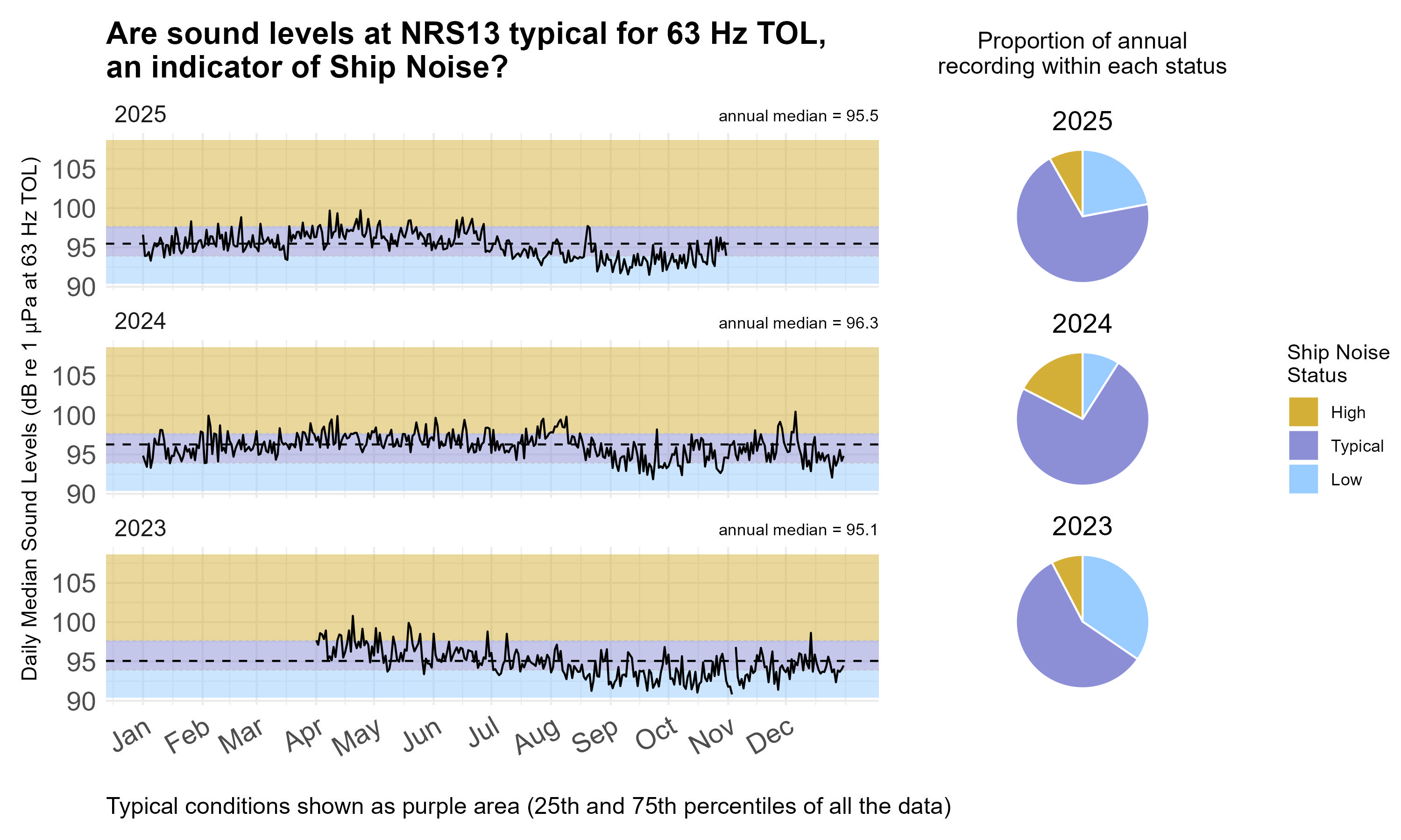 Time series plot of daily median sound levels (sound intensity measured by mean-square pressure in microPascal per Hertz) for a specific frequency band(s) of interest at this site, separated by year. Background color shading (blue, purple, gold) indicates low (<25th percentile), typical (25-75th percentile), and high sound levels (>75th percentile) across the entire dataset at this frequency band(s) for comparability with annual medians, marked with horizontal black dashed lines. Pie charts on the right hand side of the graphic show the proportion of daily median sound levels that fell within each category for each year, following the same color-coding and percentile bins.