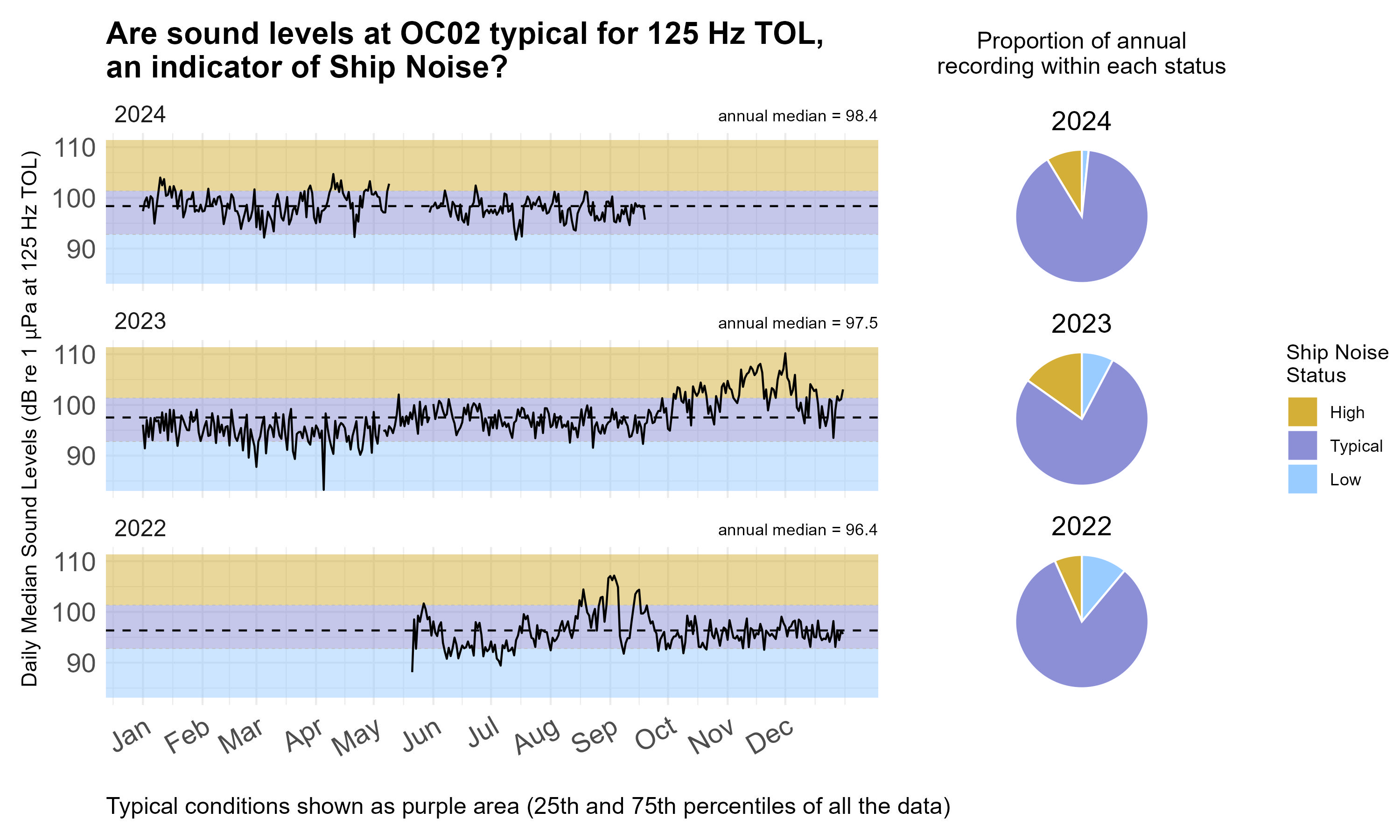 Time series plot of daily median sound levels (sound intensity measured by mean-square pressure in microPascal per Hertz) for a specific frequency band(s) of interest at this site, separated by year. Background color shading (blue, purple, gold) indicates low (<25th percentile), typical (25-75th percentile), and high sound levels (>75th percentile) across the entire dataset at this frequency band(s) for comparability with annual medians, marked with horizontal black dashed lines. Pie charts on the right hand side of the graphic show the proportion of daily median sound levels that fell within each category for each year, following the same color-coding and percentile bins.