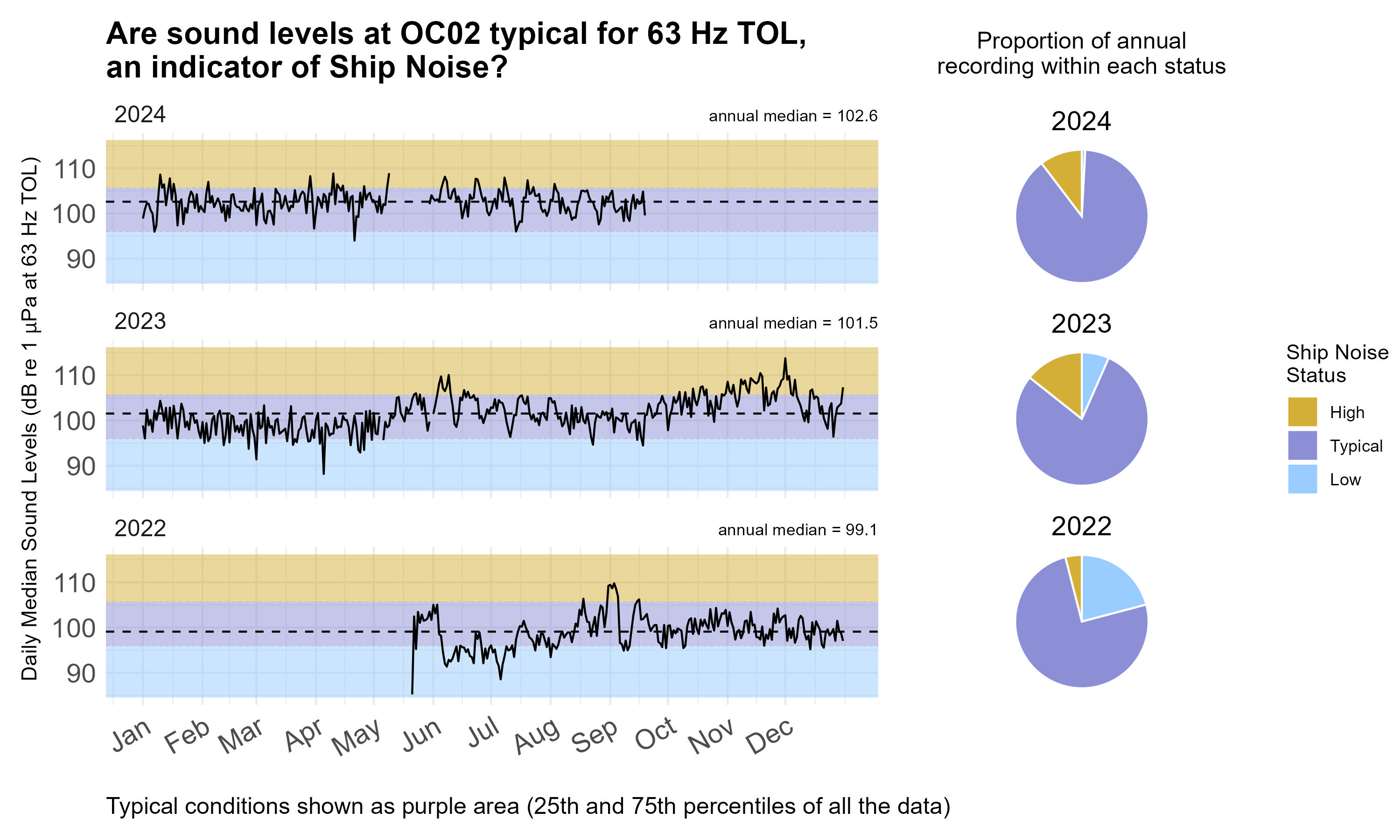 Time series plot of daily median sound levels (sound intensity measured by mean-square pressure in microPascal per Hertz) for a specific frequency band(s) of interest at this site, separated by year. Background color shading (blue, purple, gold) indicates low (<25th percentile), typical (25-75th percentile), and high sound levels (>75th percentile) across the entire dataset at this frequency band(s) for comparability with annual medians, marked with horizontal black dashed lines. Pie charts on the right hand side of the graphic show the proportion of daily median sound levels that fell within each category for each year, following the same color-coding and percentile bins.