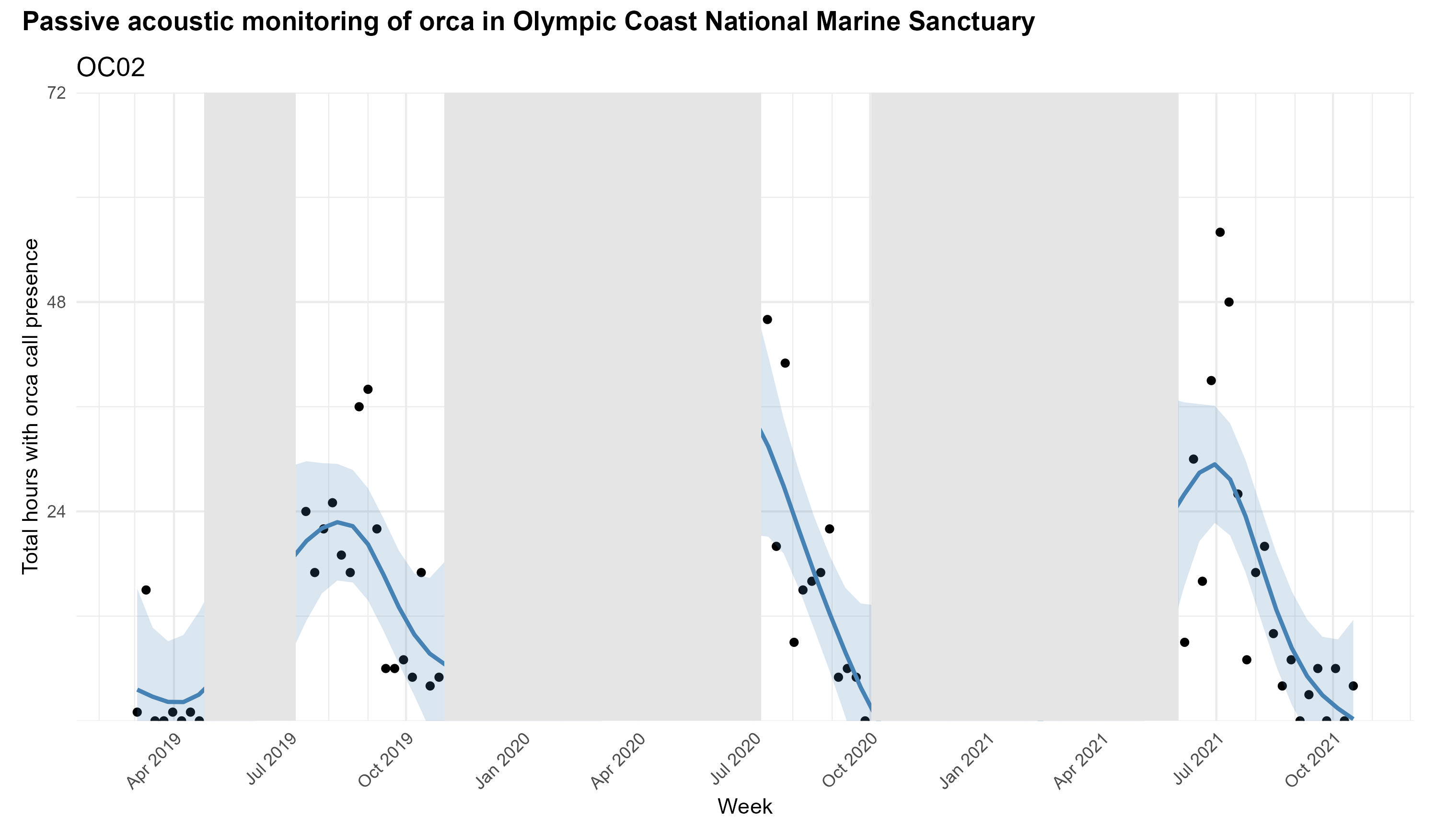 Scatter plot with GAM model curves of weekly count of orca whale acoustic presence in the Olympic Coast National Marine Sanctuary, showing seasonal presence peaking in summer months.