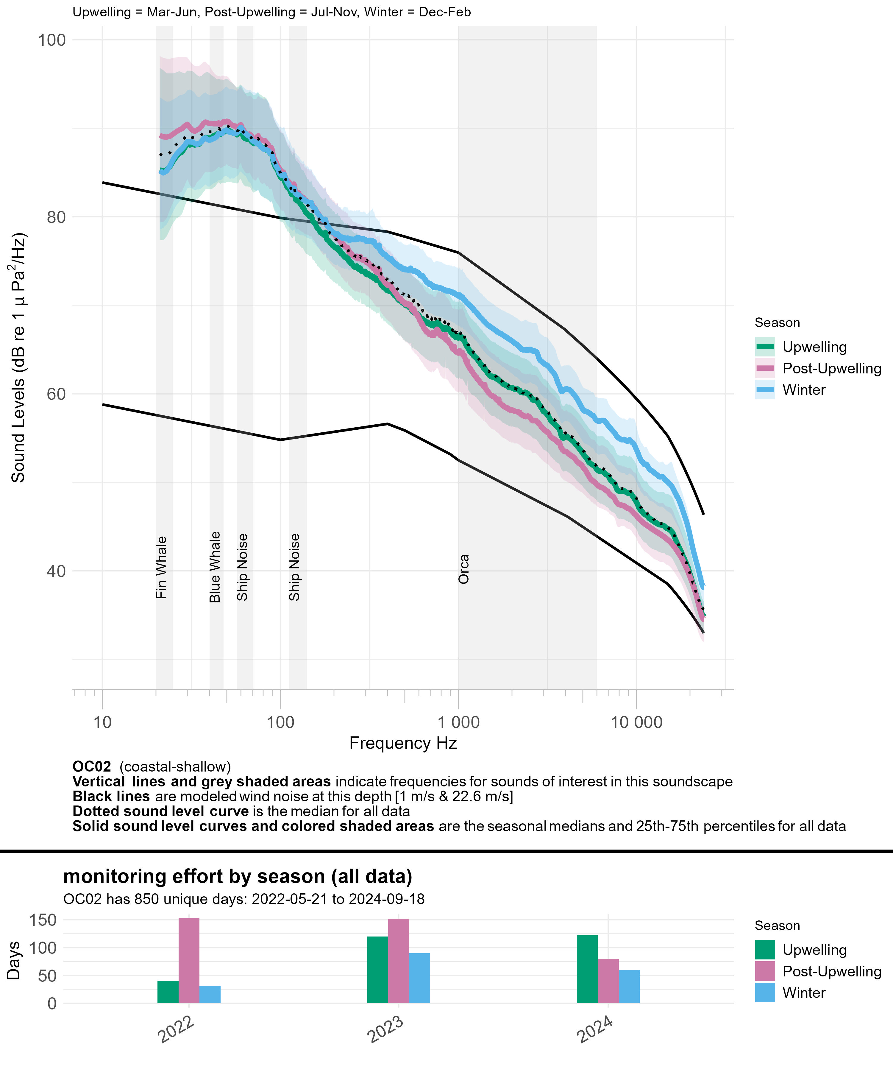 Line graph of seasonal median sound levels (sound intensity measured by mean-square pressure in microPascal per Hertz) across a range of frequencies (~10 to ~24,000 hertz) for all data at a given monitoring site, with annual recording effort represented by a bar graph underneath. Each season is a different colored line. Modeled ambient sound levels from wind are shown as solid black lines. Frequency bands indicative of a sound source of interest are highlighted in semi-transparent gray and labeled; peak frequencies of interest for some fish species are labeled with vertical dashed lines and labeled by species.
