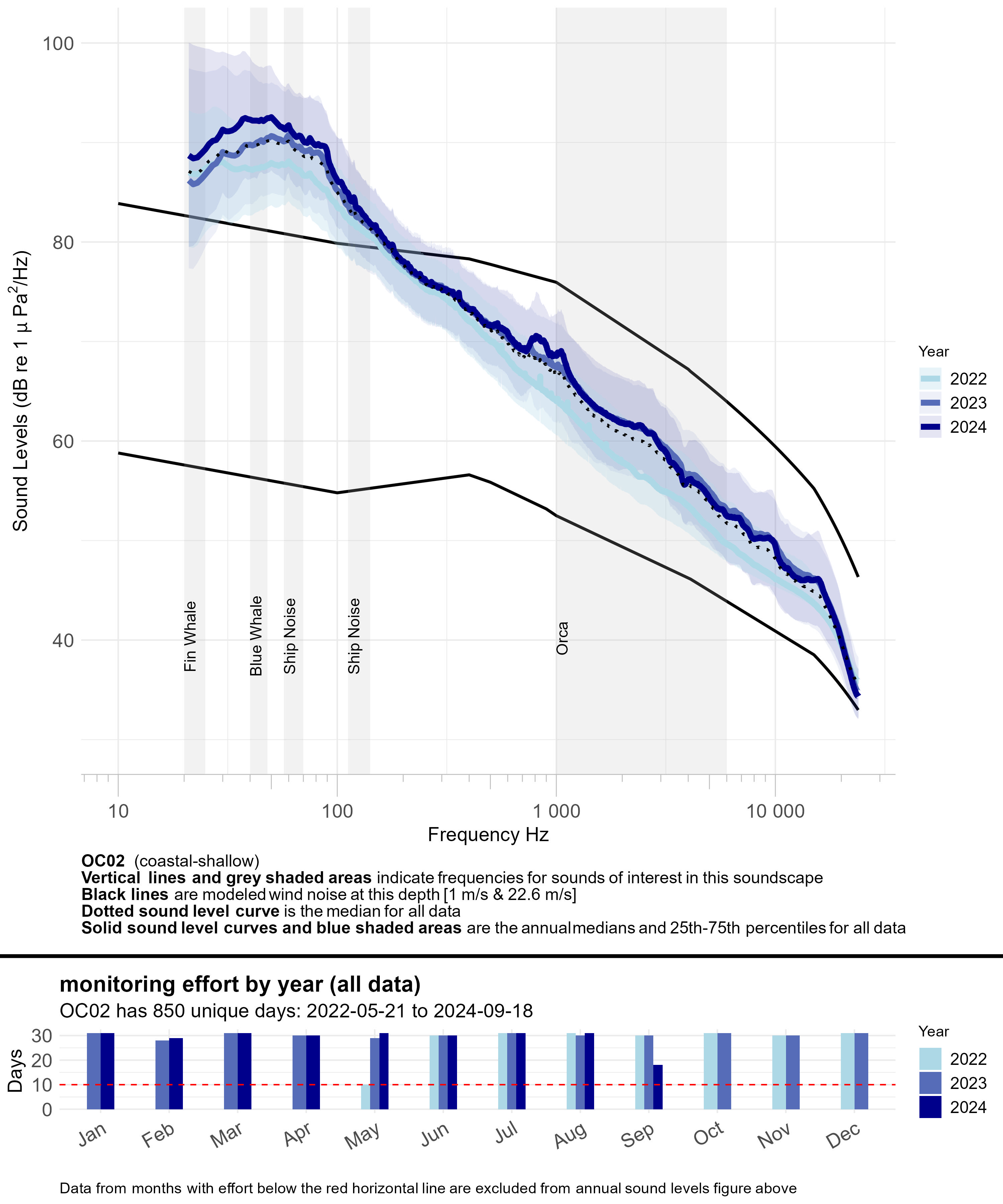 Line graph of annual median sound levels (sound intensity measured by mean-square pressure in microPascal per Hertz) across a range of frequencies (~10 to ~24,000 hertz) for all data at a given monitoring site, with annual recording effort represented by a bar graph underneath. Each year is a different blue line, getting darker for every additional year of data. Modeled ambient sound levels from wind are shown as solid black lines. Frequency bands indicative of a sound source of interest are highlighted in semi-transparent gray and labeled; peak frequencies of interest for some fish species are labeled with vertical dashed lines and labeled by species.