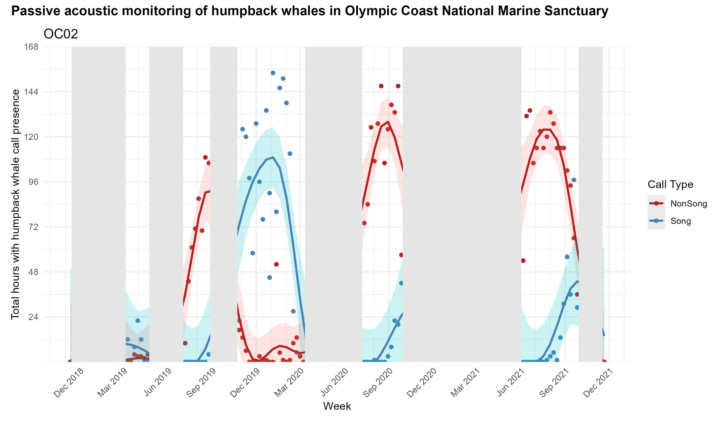 Scatter plot with GAM model curves of weekly count of humpback whale acoustic presence for song and non song calls in the Olympic Coast National Marine Sanctuary. Non-song calls peak during summer whereas song calls peak during winter.