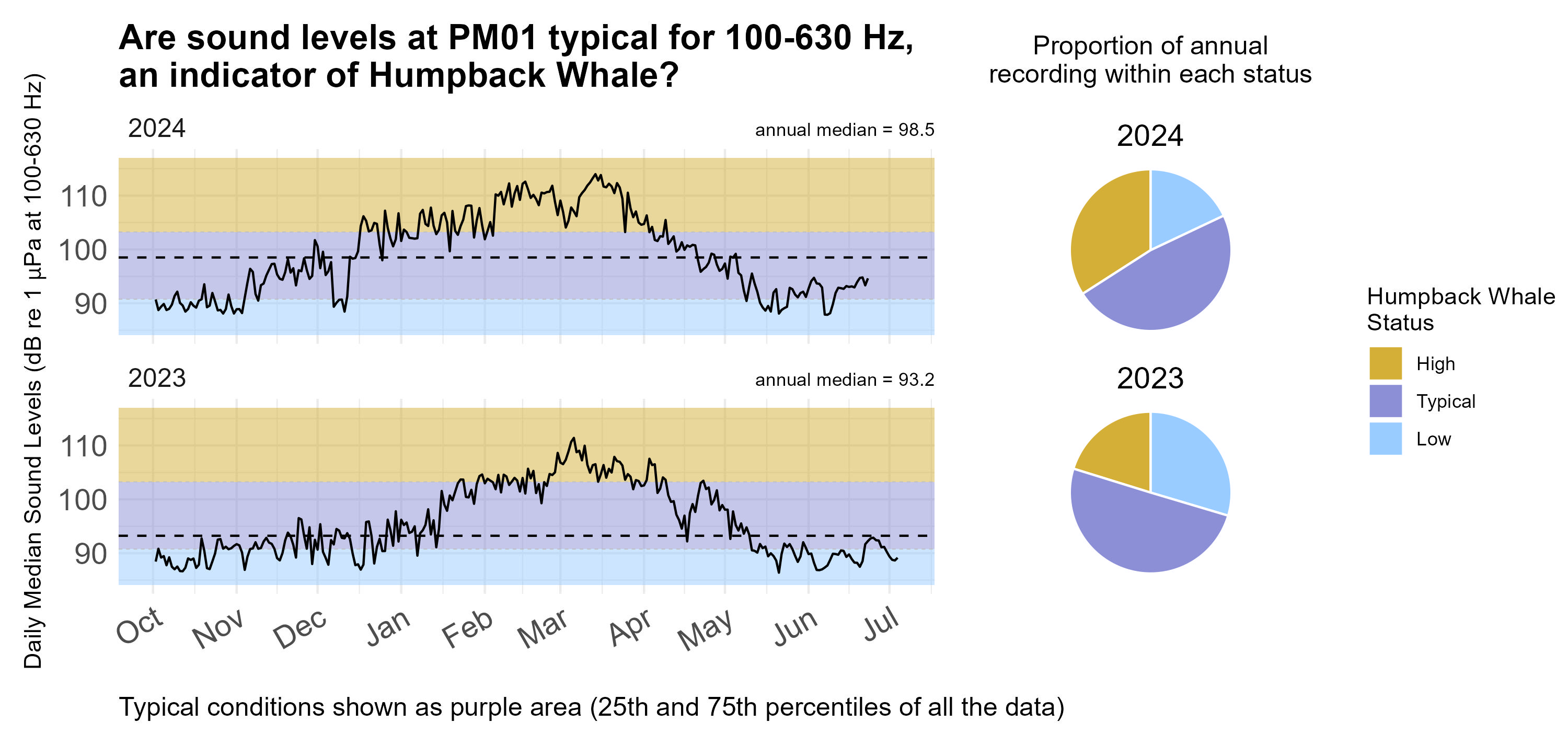 Time series plot of daily median sound levels (sound intensity measured by mean-square pressure in microPascal per Hertz) for a specific frequency band(s) of interest at this site, separated by year. Background color shading (blue, purple, gold) indicates low (<25th percentile), typical (25-75th percentile), and high sound levels (>75th percentile) across the entire dataset at this frequency band(s) for comparability with annual medians, marked with horizontal black dashed lines. Pie charts on the right hand side of the graphic show the proportion of daily median sound levels that fell within each category for each year, following the same color-coding and percentile bins.