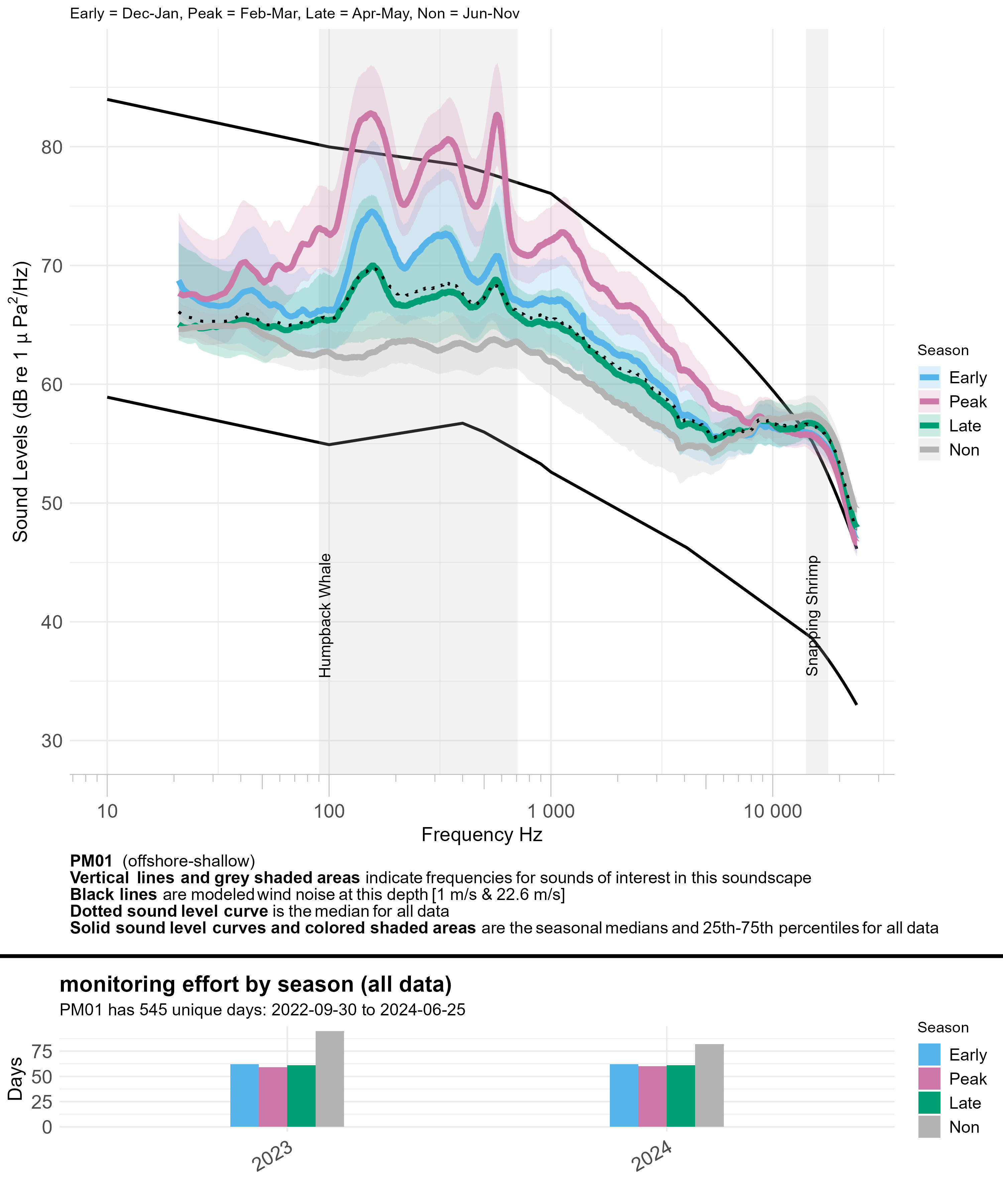 Line graph of seasonal median sound levels (sound intensity measured by mean-square pressure in microPascal per Hertz) across a range of frequencies (~10 to ~24,000 hertz) for all data at a given monitoring site, with annual recording effort represented by a bar graph underneath. Each season is a different colored line. Modeled ambient sound levels from wind are shown as solid black lines. Frequency bands indicative of a sound source of interest are highlighted in semi-transparent gray and labeled; peak frequencies of interest for some fish species are labeled with vertical dashed lines and labeled by species.