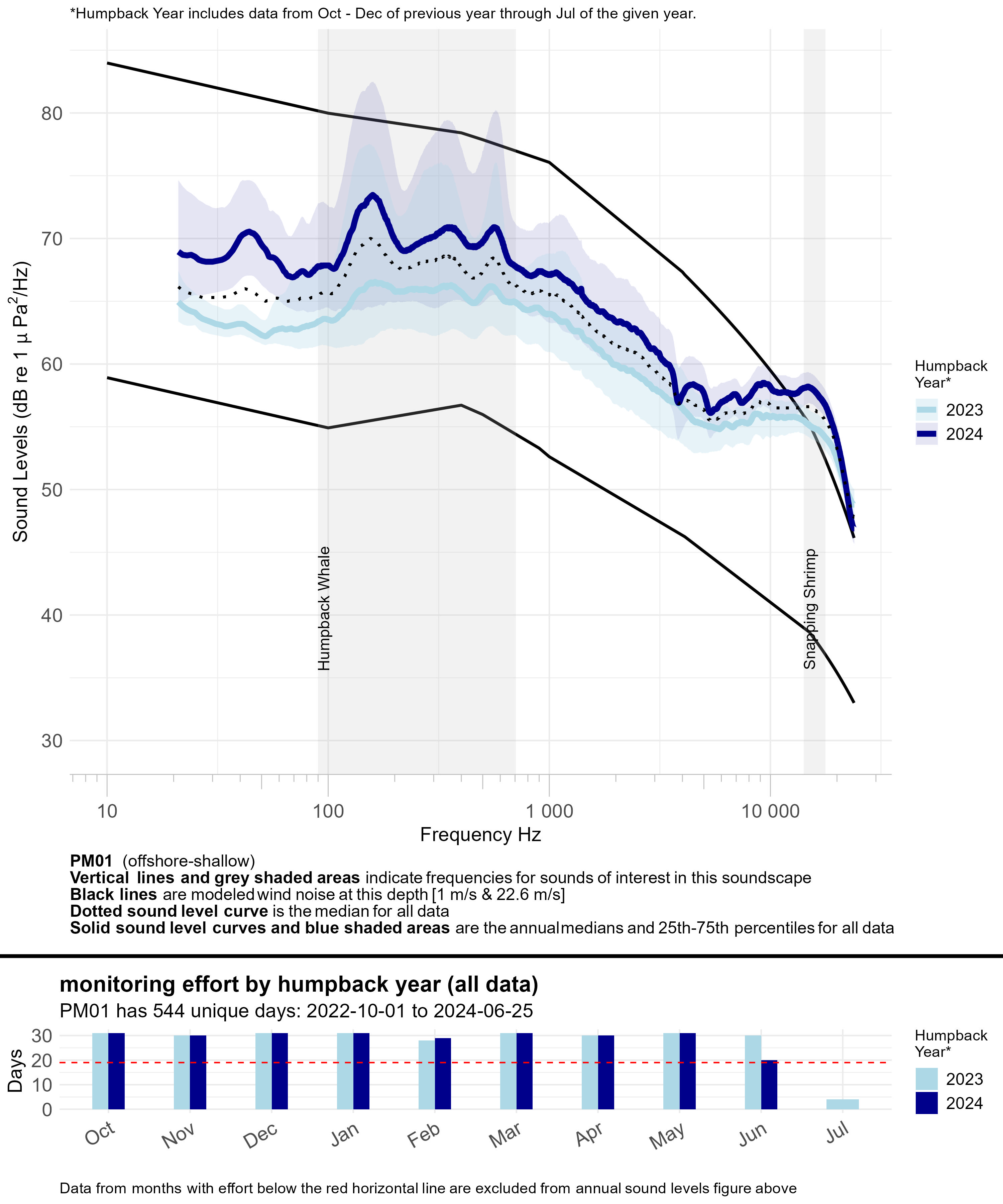 Line graph of annual median sound levels (sound intensity measured by mean-square pressure in microPascal per Hertz) across a range of frequencies (~10 to ~24,000 hertz) for all data at a given monitoring site, with annual recording effort represented by a bar graph underneath. Each year is a different blue line, getting darker for every additional year of data. Modeled ambient sound levels from wind are shown as solid black lines. Frequency bands indicative of a sound source of interest are highlighted in semi-transparent gray and labeled; peak frequencies of interest for some fish species are labeled with vertical dashed lines and labeled by species.
