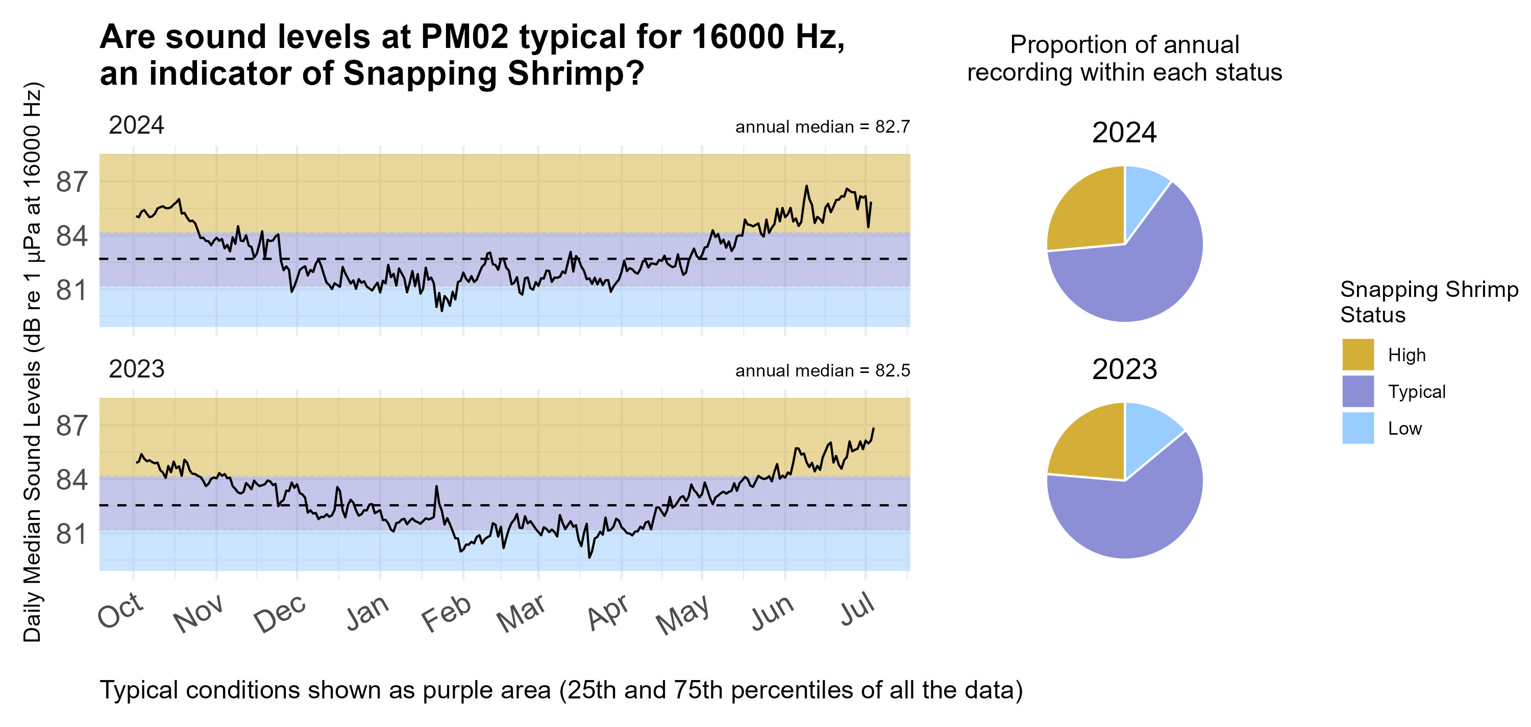 Time series plot of daily median sound levels (sound intensity measured by mean-square pressure in microPascal per Hertz) for a specific frequency band(s) of interest at this site, separated by year. Background color shading (blue, purple, gold) indicates low (<25th percentile), typical (25-75th percentile), and high sound levels (>75th percentile) across the entire dataset at this frequency band(s) for comparability with annual medians, marked with horizontal black dashed lines. Pie charts on the right hand side of the graphic show the proportion of daily median sound levels that fell within each category for each year, following the same color-coding and percentile bins.