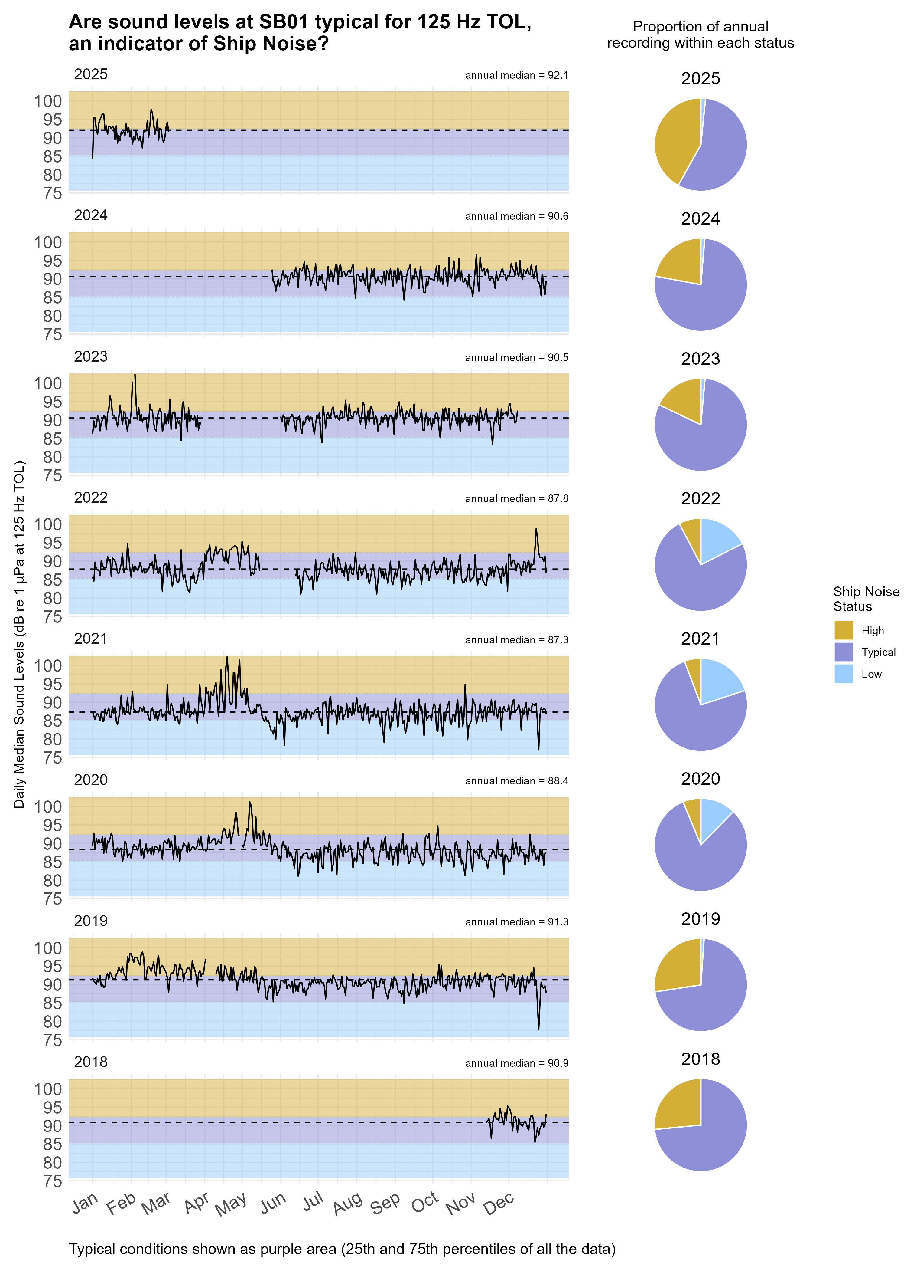 Time series plot of daily median sound levels (sound intensity measured by mean-square pressure in microPascal per Hertz) for a specific frequency band(s) of interest at this site, separated by year. Background color shading (blue, purple, gold) indicates low (<25th percentile), typical (25-75th percentile), and high sound levels (>75th percentile) across the entire dataset at this frequency band(s) for comparability with annual medians, marked with horizontal black dashed lines. Pie charts on the right hand side of the graphic show the proportion of daily median sound levels that fell within each category for each year, following the same color-coding and percentile bins.