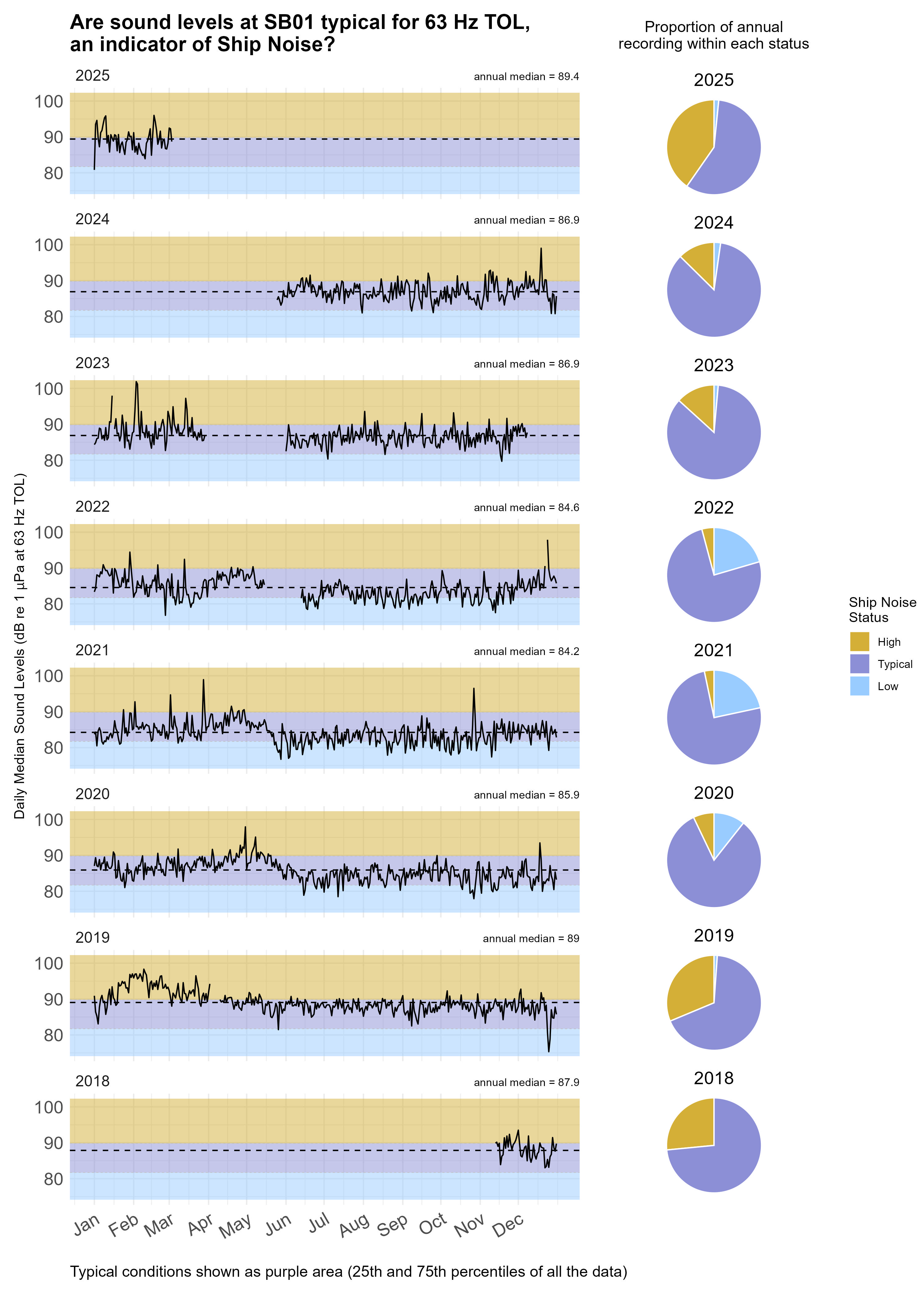 Time series plot of daily median sound levels (sound intensity measured by mean-square pressure in microPascal per Hertz) for a specific frequency band(s) of interest at this site, separated by year. Background color shading (blue, purple, gold) indicates low (<25th percentile), typical (25-75th percentile), and high sound levels (>75th percentile) across the entire dataset at this frequency band(s) for comparability with annual medians, marked with horizontal black dashed lines. Pie charts on the right hand side of the graphic show the proportion of daily median sound levels that fell within each category for each year, following the same color-coding and percentile bins.