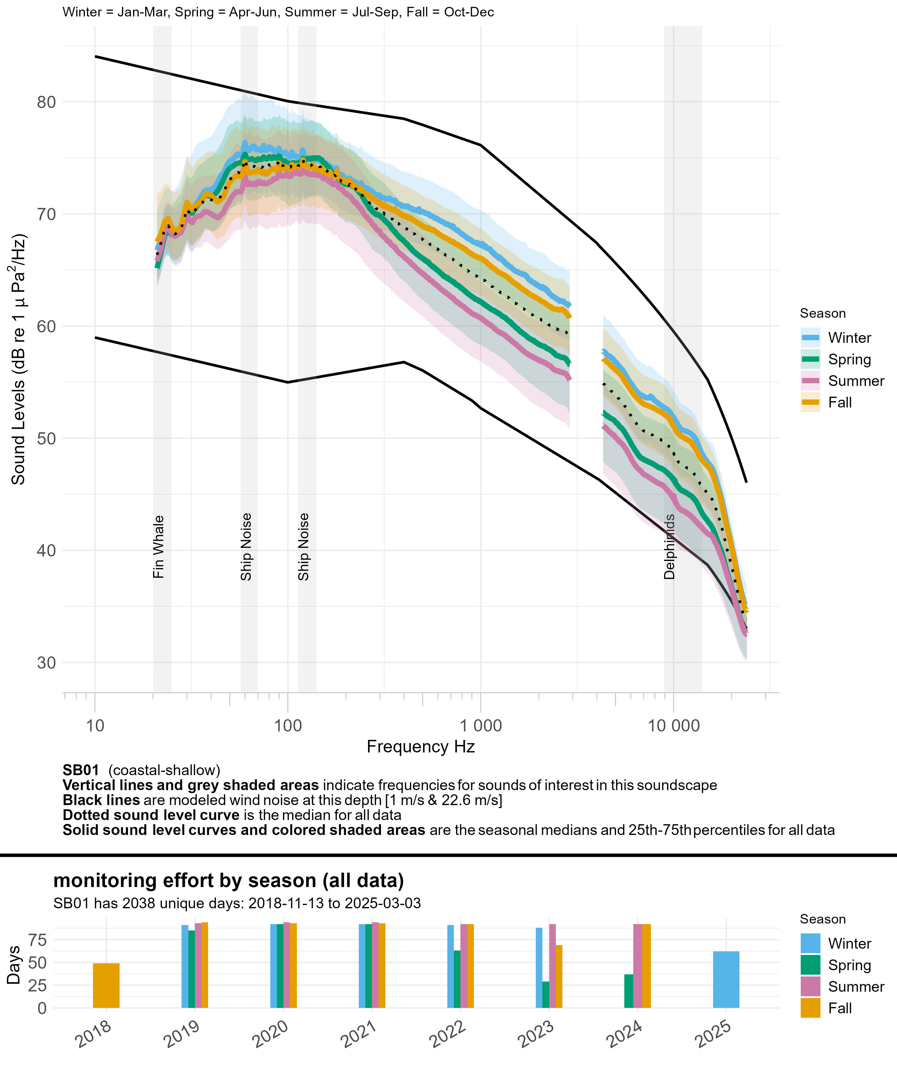 Line graph of seasonal median sound levels (sound intensity measured by mean-square pressure in microPascal per Hertz) across a range of frequencies (~10 to ~24,000 hertz) for all data at a given monitoring site, with annual recording effort represented by a bar graph underneath. Each season is a different colored line. Modeled ambient sound levels from wind are shown as solid black lines. Frequency bands indicative of a sound source of interest are highlighted in semi-transparent gray and labeled; peak frequencies of interest for some fish species are labeled with vertical dashed lines and labeled by species.