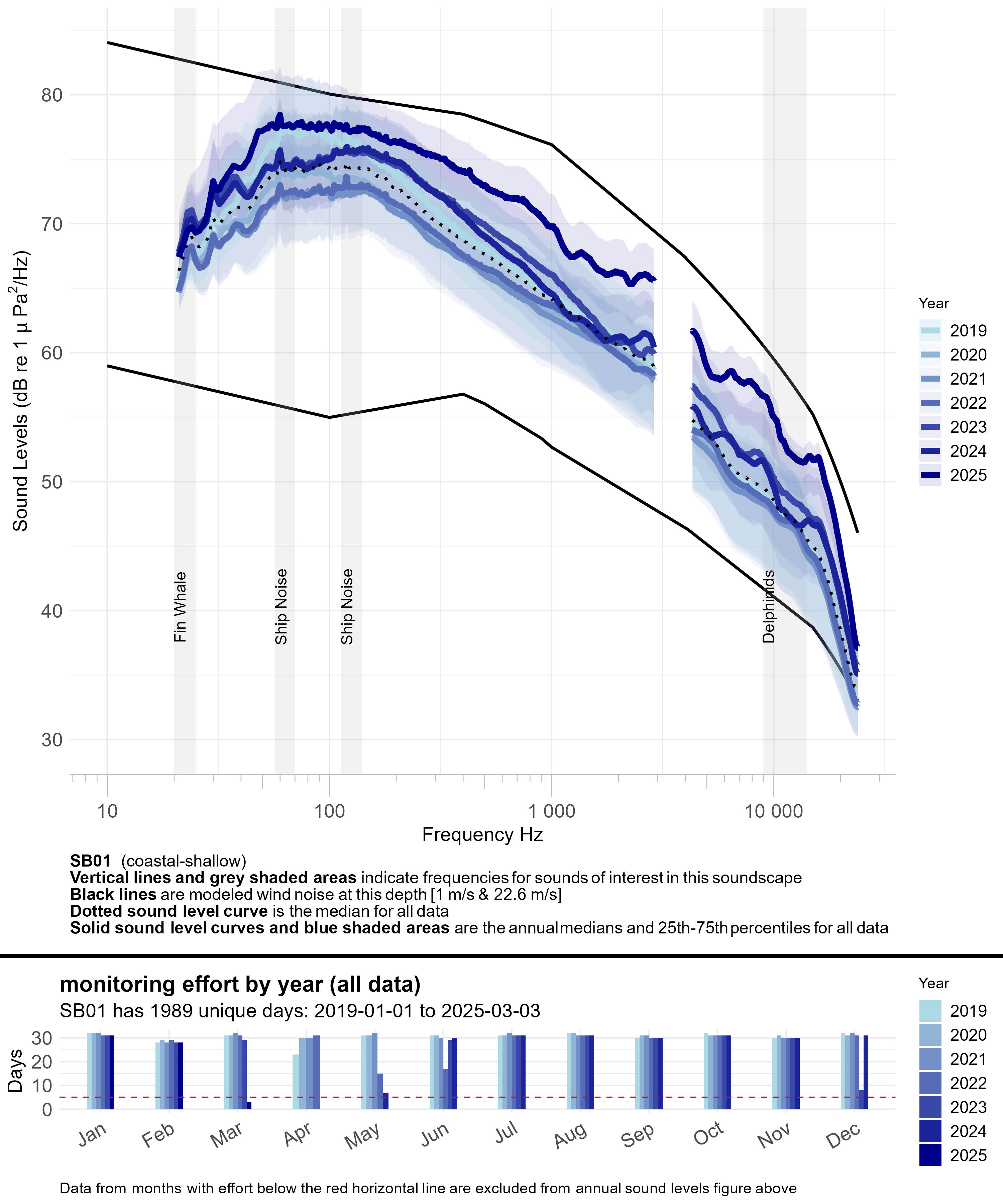 Line graph of annual median sound levels (sound intensity measured by mean-square pressure in microPascal per Hertz) across a range of frequencies (~10 to ~24,000 hertz) for all data at a given monitoring site, with annual recording effort represented by a bar graph underneath. Each year is a different blue line, getting darker for every additional year of data. Modeled ambient sound levels from wind are shown as solid black lines. Frequency bands indicative of a sound source of interest are highlighted in semi-transparent gray and labeled; peak frequencies of interest for some fish species are labeled with vertical dashed lines and labeled by species.