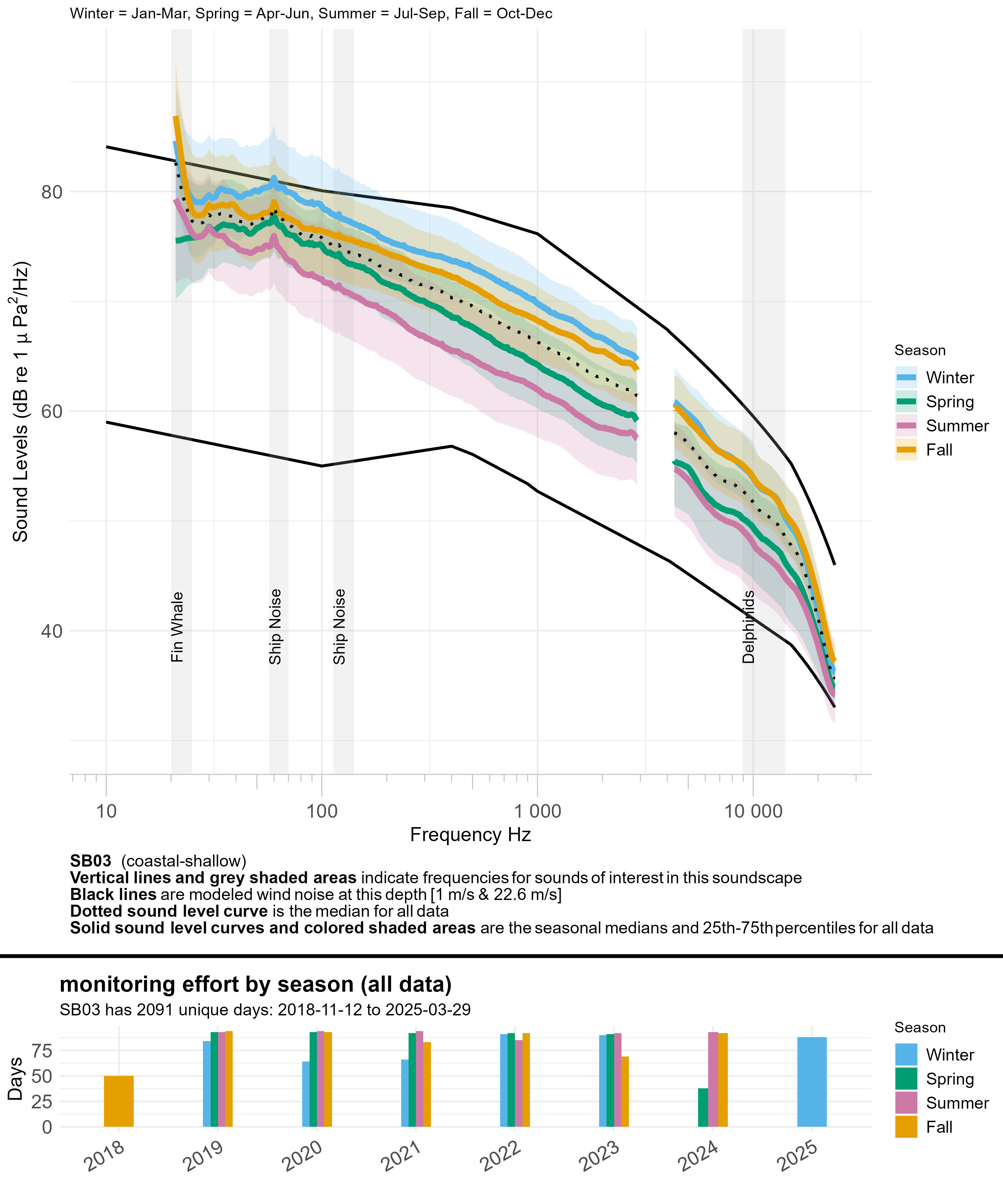 Line graph of seasonal median sound levels (sound intensity measured by mean-square pressure in microPascal per Hertz) across a range of frequencies (~10 to ~24,000 hertz) for all data at a given monitoring site, with annual recording effort represented by a bar graph underneath. Each season is a different colored line. Modeled ambient sound levels from wind are shown as solid black lines. Frequency bands indicative of a sound source of interest are highlighted in semi-transparent gray and labeled; peak frequencies of interest for some fish species are labeled with vertical dashed lines and labeled by species.