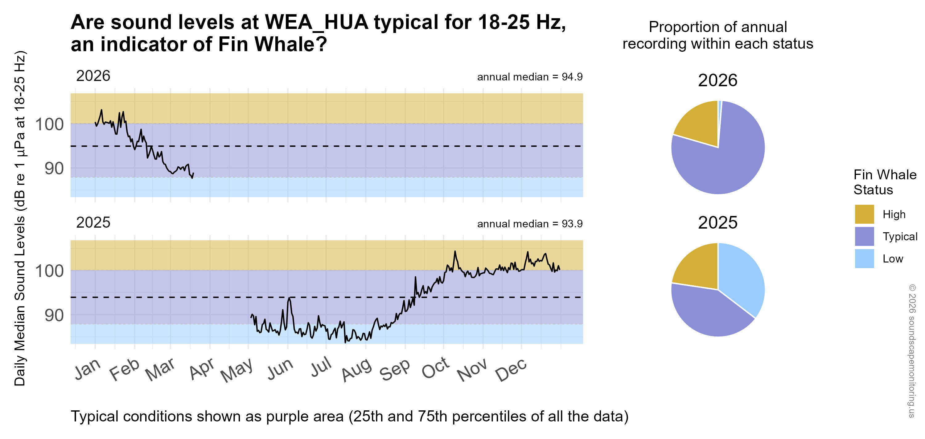 Time series plot of daily median sound levels (sound intensity measured by mean-square pressure in microPascal per Hertz) for a specific frequency band(s) of interest at this site, separated by year. Background color shading (blue, purple, gold) indicates low (<25th percentile), typical (25-75th percentile), and high sound levels (>75th percentile) across the entire dataset at this frequency band(s) for comparability with annual medians, marked with horizontal black dashed lines. Pie charts on the right hand side of the graphic show the proportion of daily median sound levels that fell within each category for each year, following the same color-coding and percentile bins.