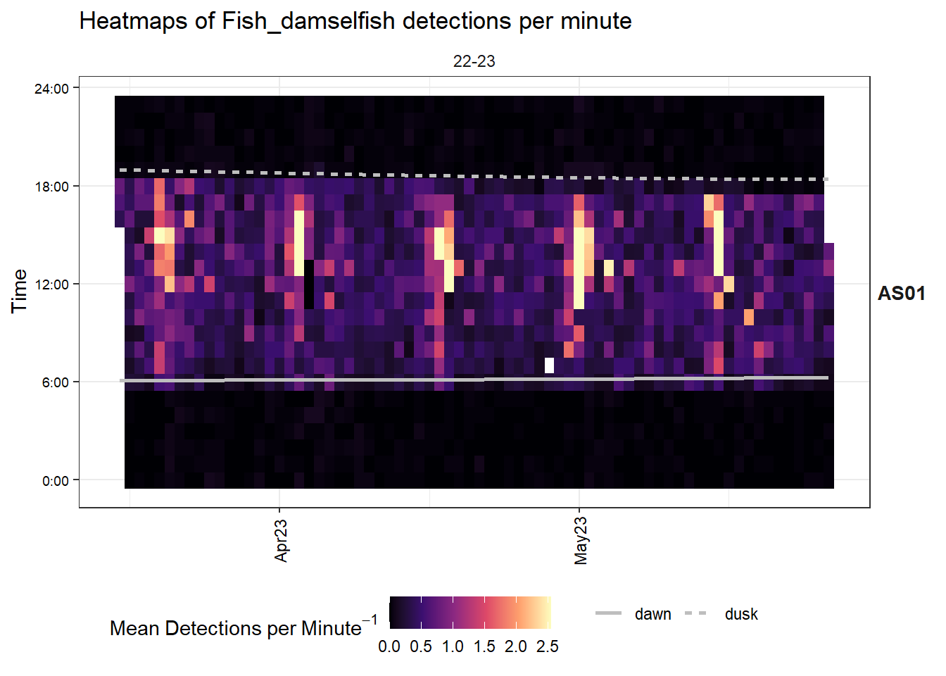 Heatmap of damselfish detections at AS01 in Fagatele Bay, showing higher activity during daylight hours from late March to May 2023.