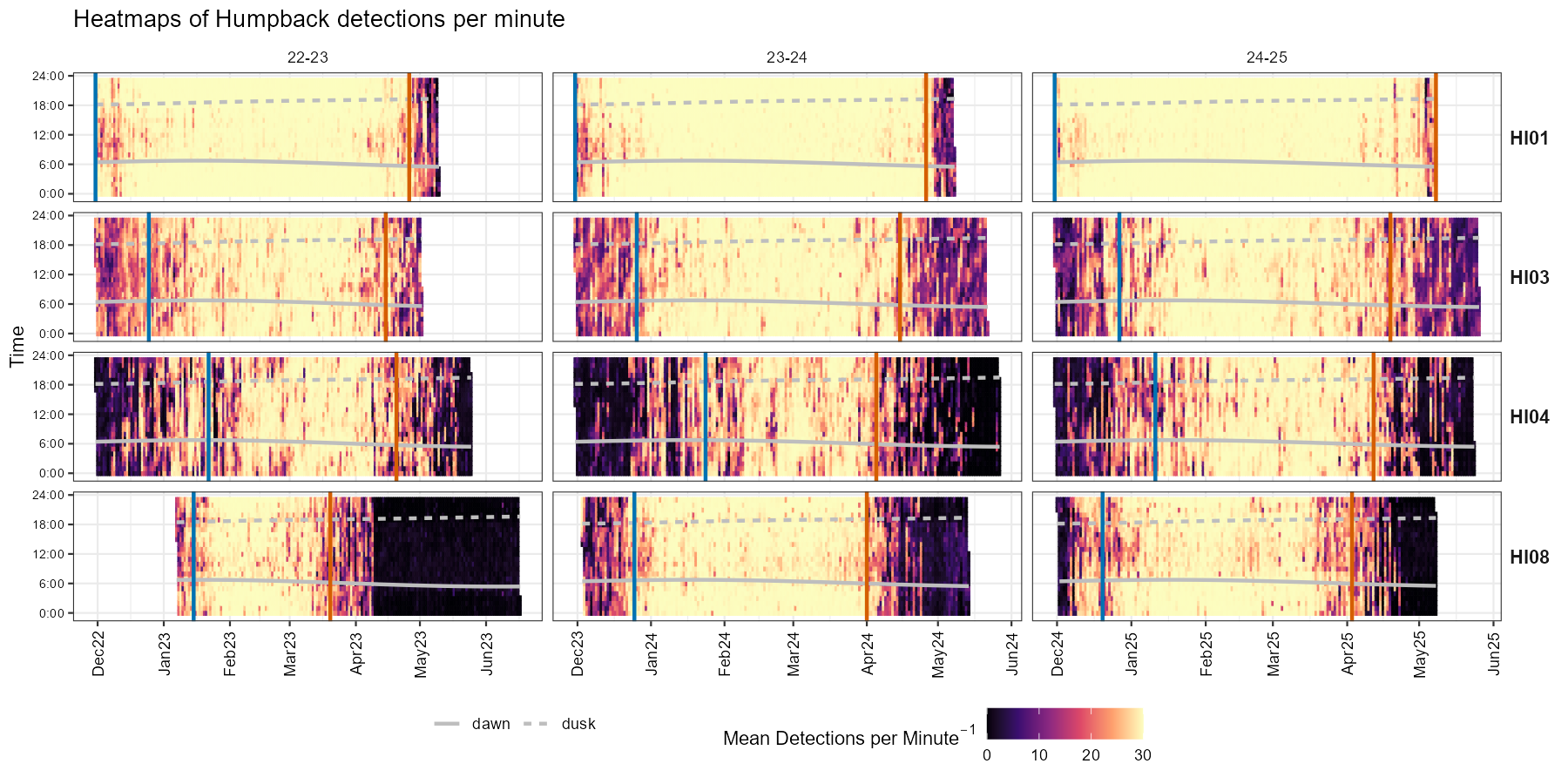 Heatmaps showing humpback whale detections per minute across multiple sites and years, illustrating differences between sites and seasonal changes in whale acoustic activity over time.