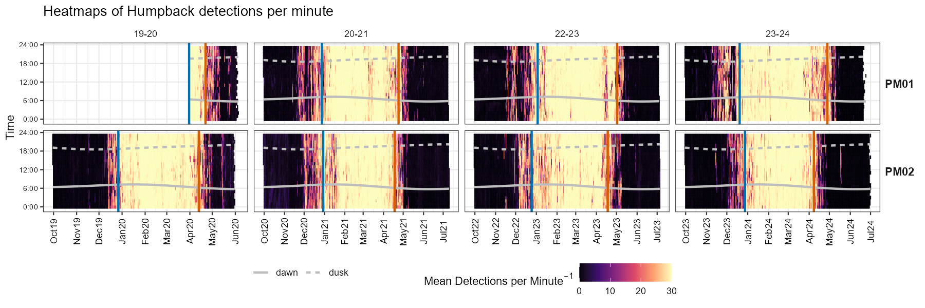 Heatmaps showing humpback whale detections per minute at two sites (PM01 and PM02) in Papahānaumokuākea National Marine Sanctuary across multiple humpback whale breeding seasons (2019–2020, 2020–2021, 2022–2023, 2023–2024). illustrating differences between sites and seasonal changes in whale acoustic activity over time.