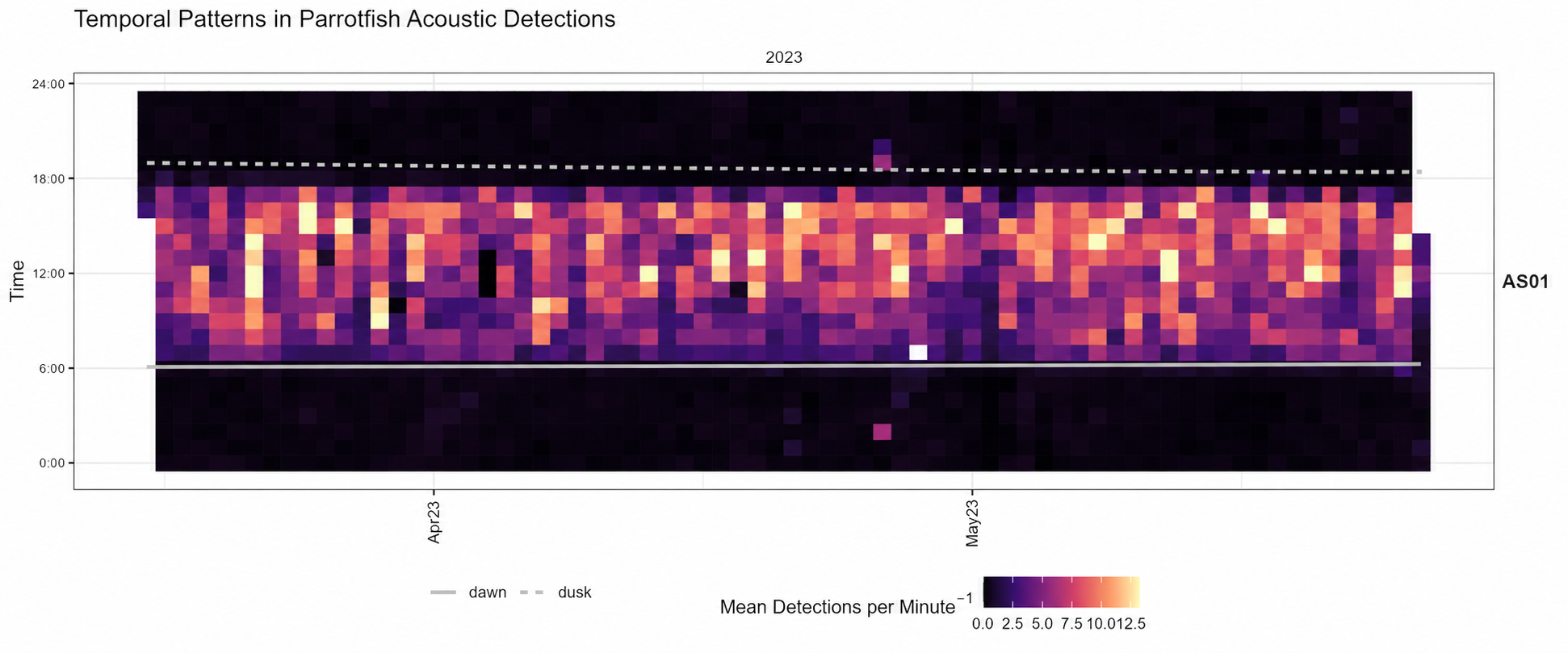 Heatmap of parrotfish detections at AS01 in Fagatele Bay from late March to May 2023.