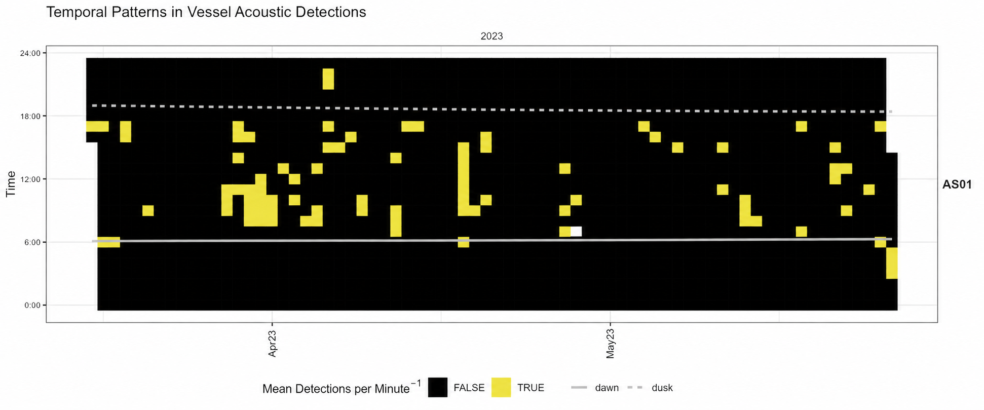 Heatmap of vessel detections at AS01 in Fagatele Bay, showing higher activity during daylight hours from late March to May 2023.