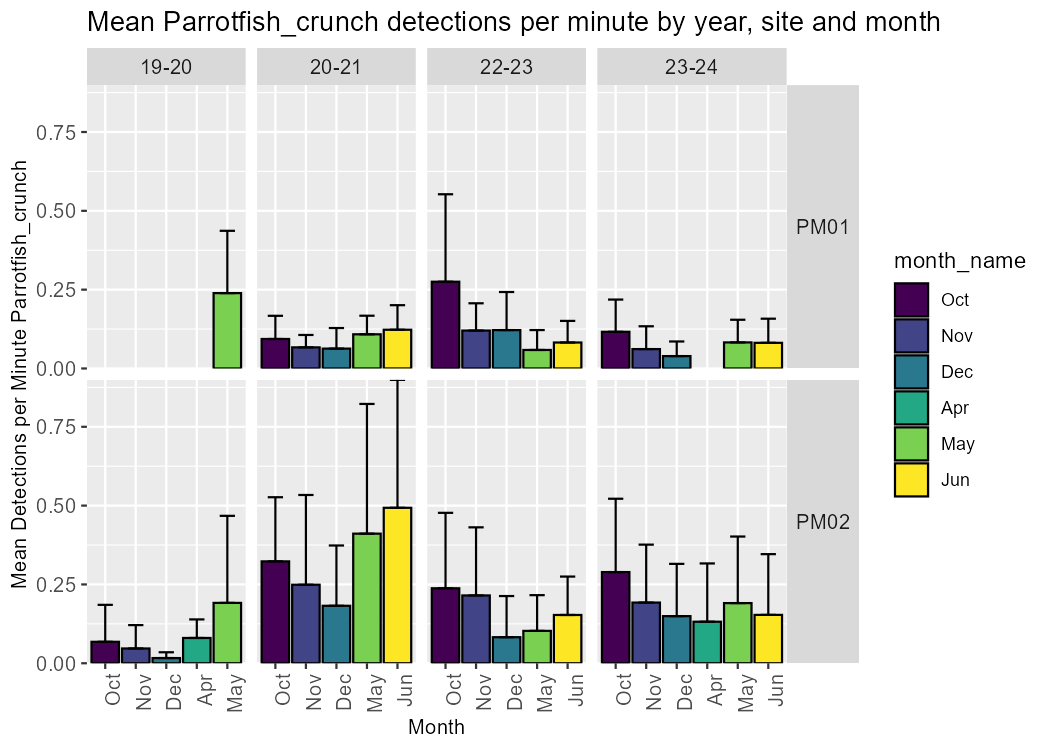 Bar charts showing mean parrotfish grazing detections per minute at two sites (PM01 and PM02) in Papahānaumokuākea National Marine Sanctuary across multiple years (2019–2020, 2020–2021, 2022–2023, 2023–2024). The charts illustrate differences between sites and seasonal variation in activity by month.