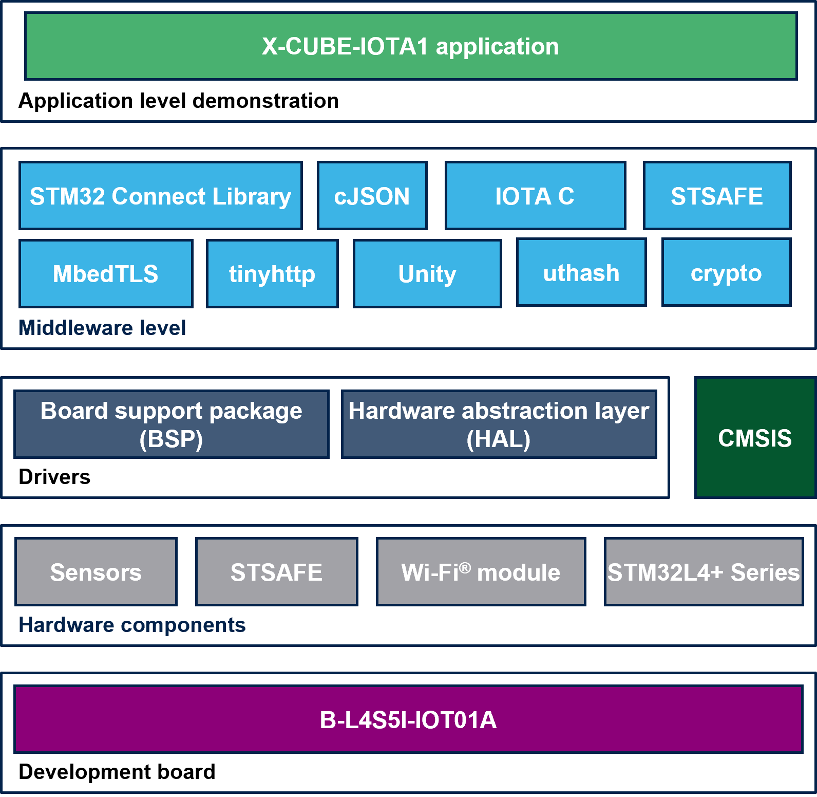 X-CUBE-IOTA1 Block Diagram