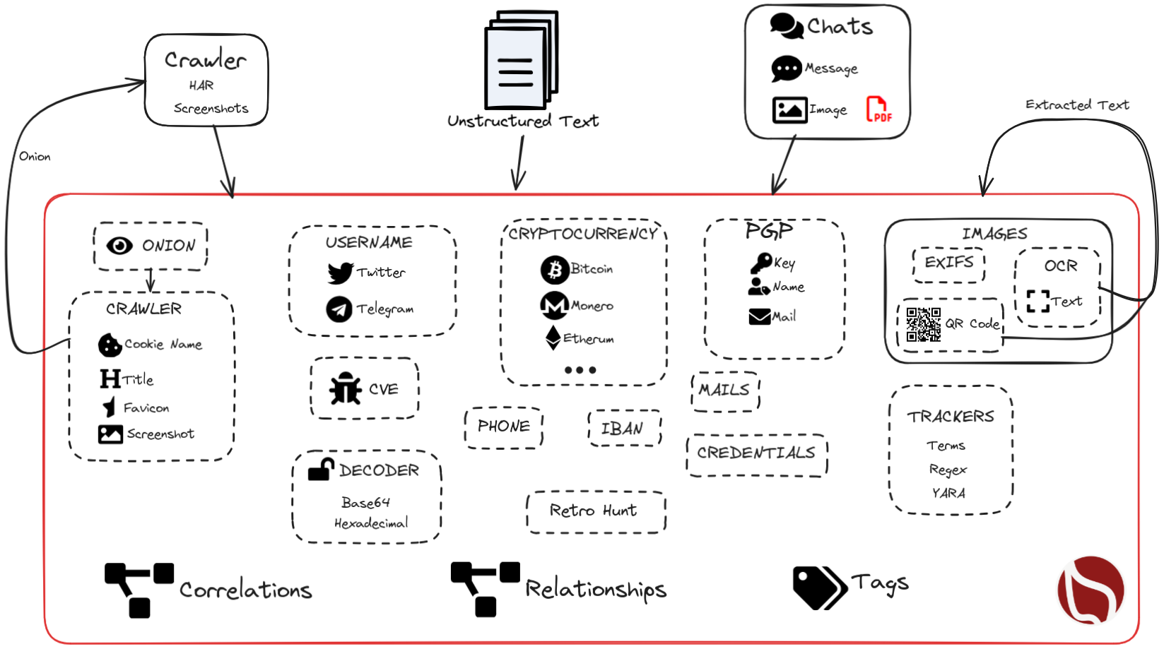 AIL internal overview AIL internal overview