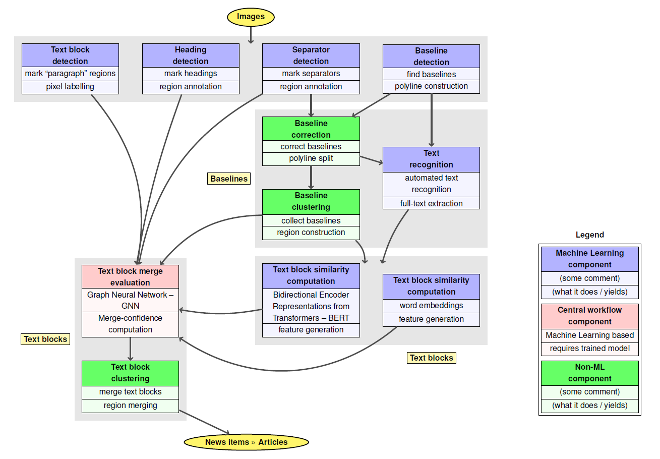 Article Separation Workflow