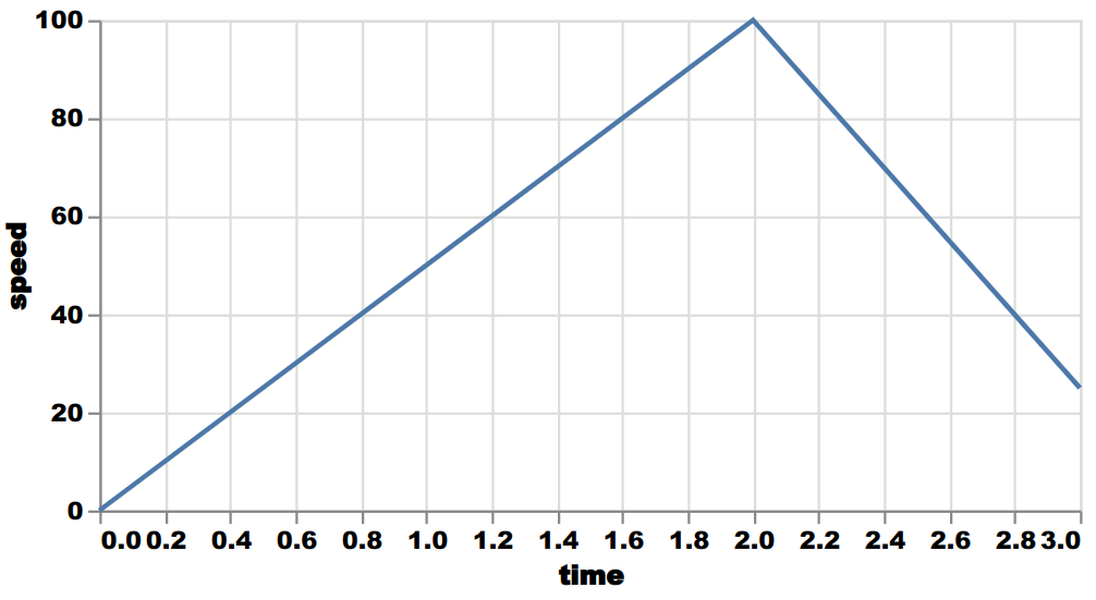 example of speed information