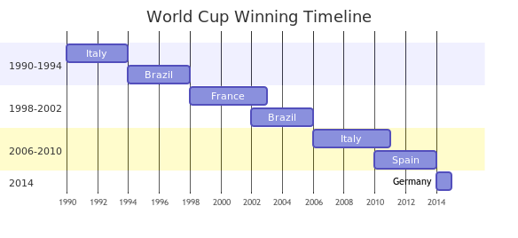 example of a time line diagram