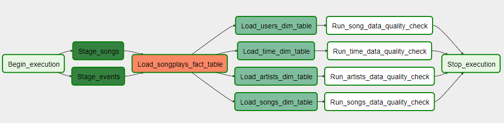 Airflow Data Pipeline