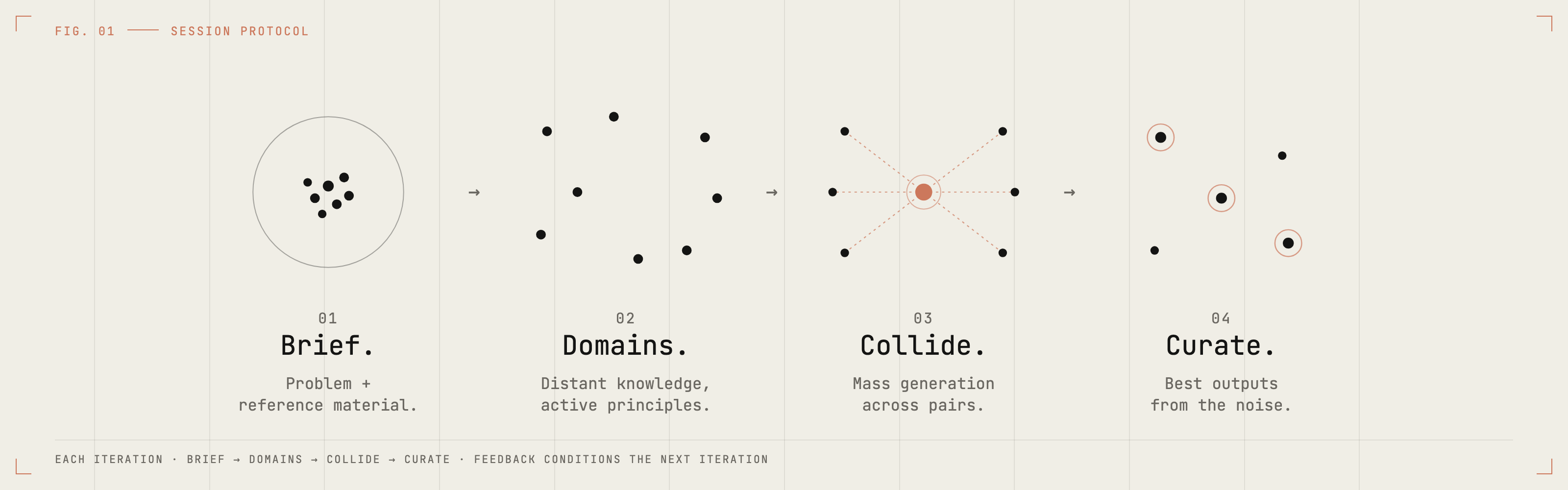 How a session works · Brief → Domains → Collide → Curate