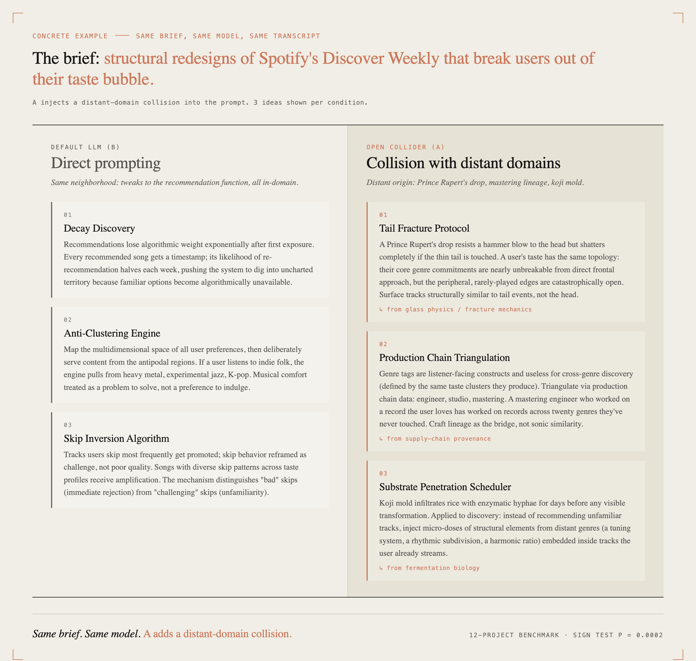 Default LLM vs Open Collider, 3 ideas each on the Spotify Discover Weekly brief