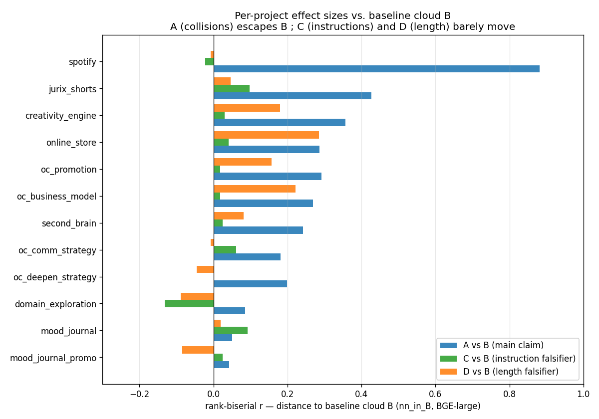 Forest plot, 12-project panel, A vs B / C vs B / D vs B, with sign tests