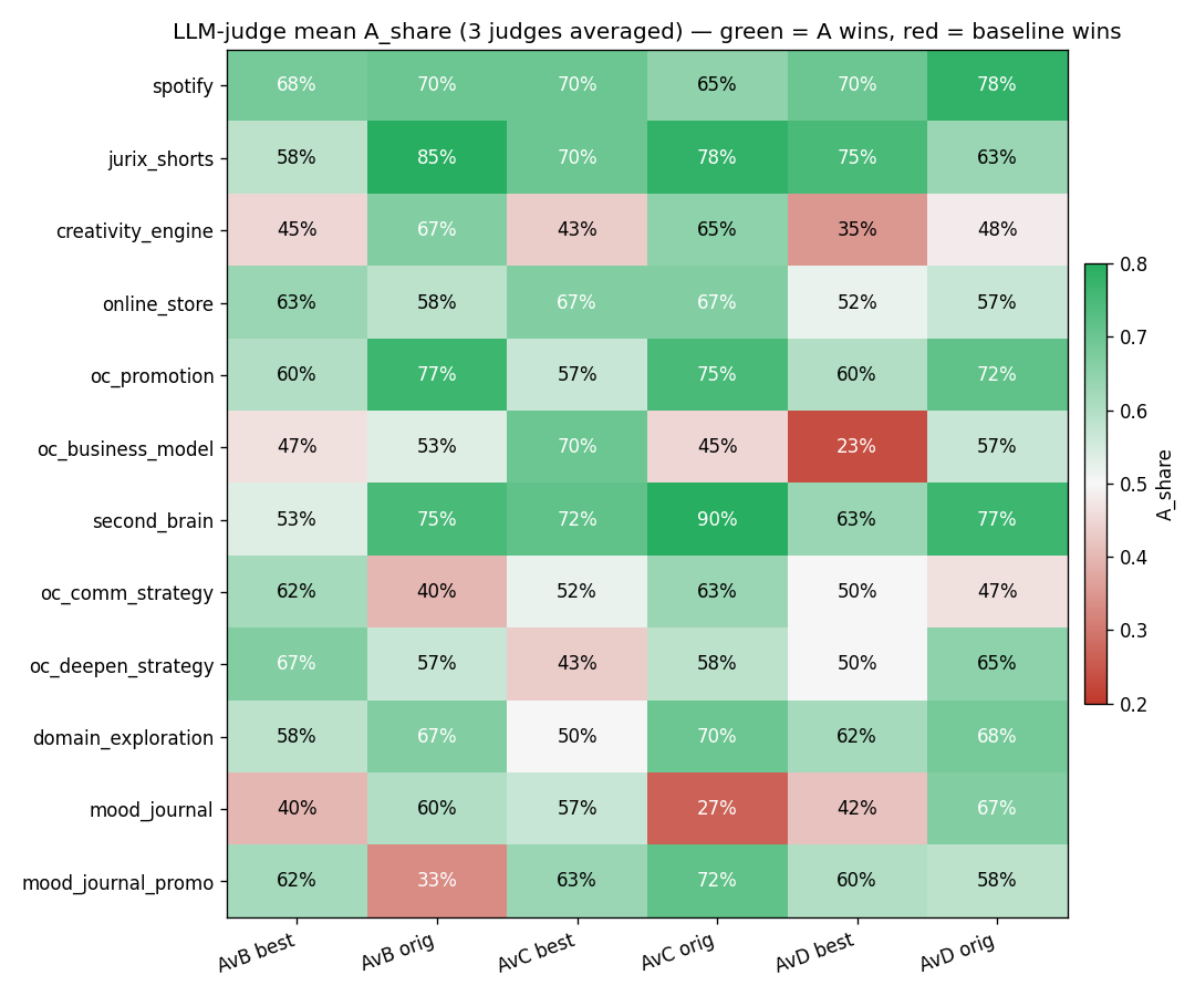 Per-project mean A_share across 3 judges, 6 contrasts × axes, panel of 12