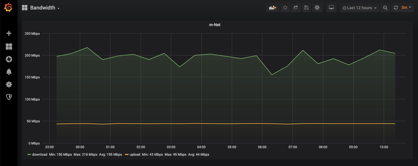 Screenshot of a Grafana Dashboard with upload and download speed values