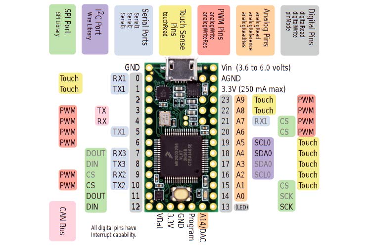 Teensy pinout